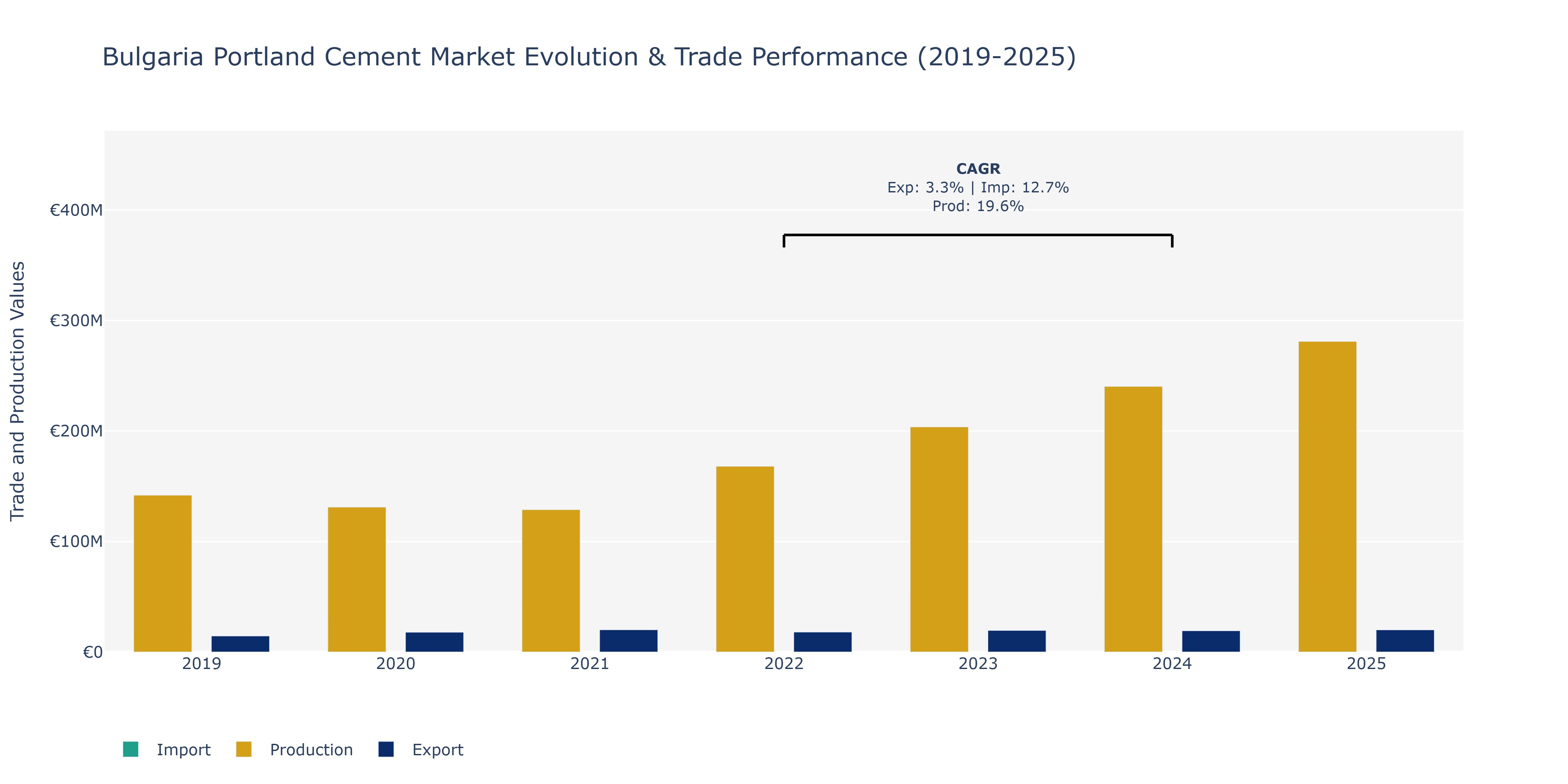 Bulgaria Portland Cement Market: Production & Trade Performance (2019-2025) Size