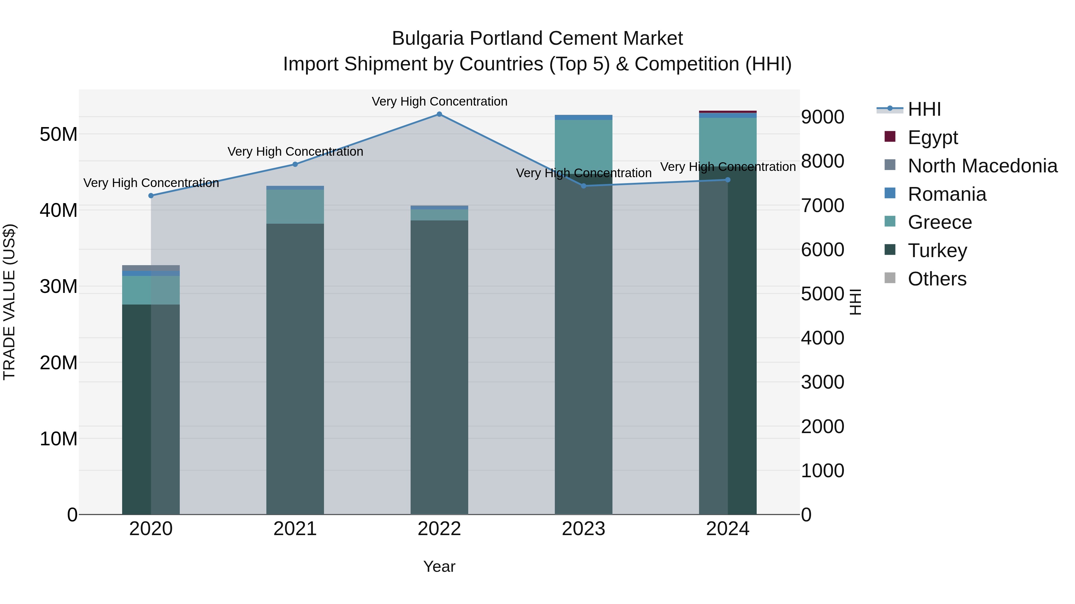 Bulgaria Portland Cement Market Top 5 Importing Countries and Market Competition (HHI) Analysis