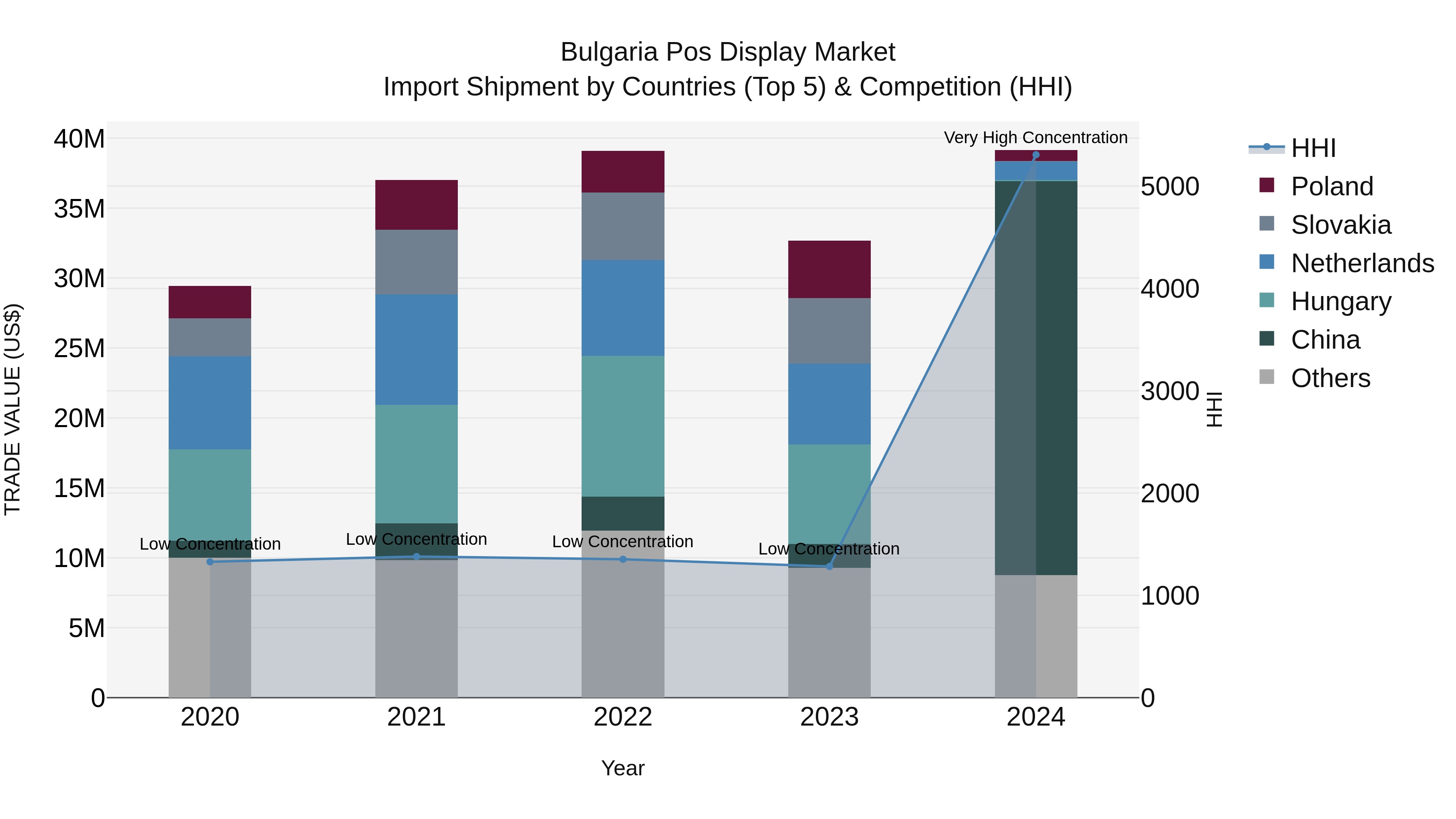 Bulgaria Pos Display Market Top 5 Importing Countries and Market Competition (HHI) Analysis