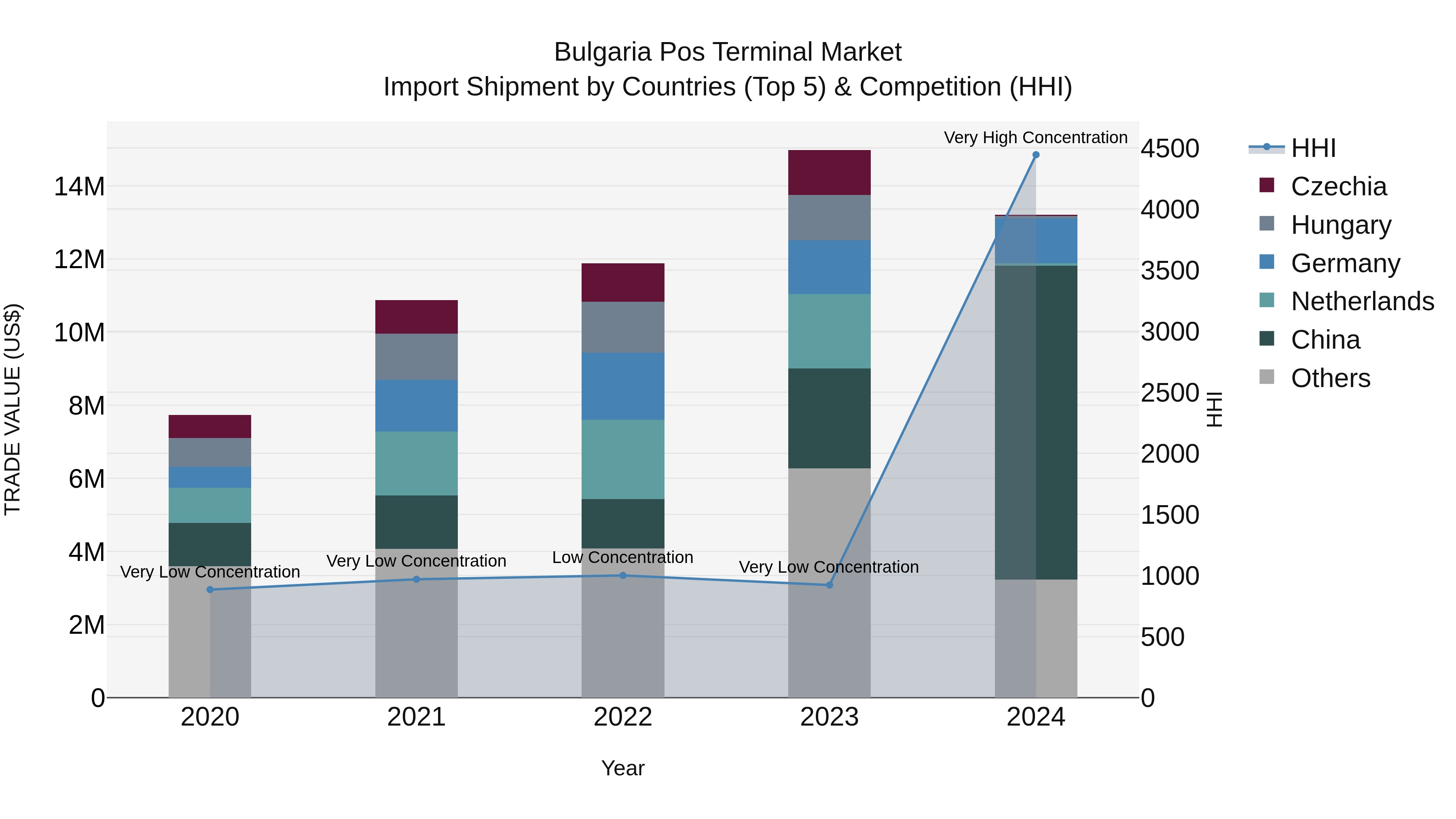 Bulgaria Pos Terminal Market Top 5 Importing Countries and Market Competition (HHI) Analysis