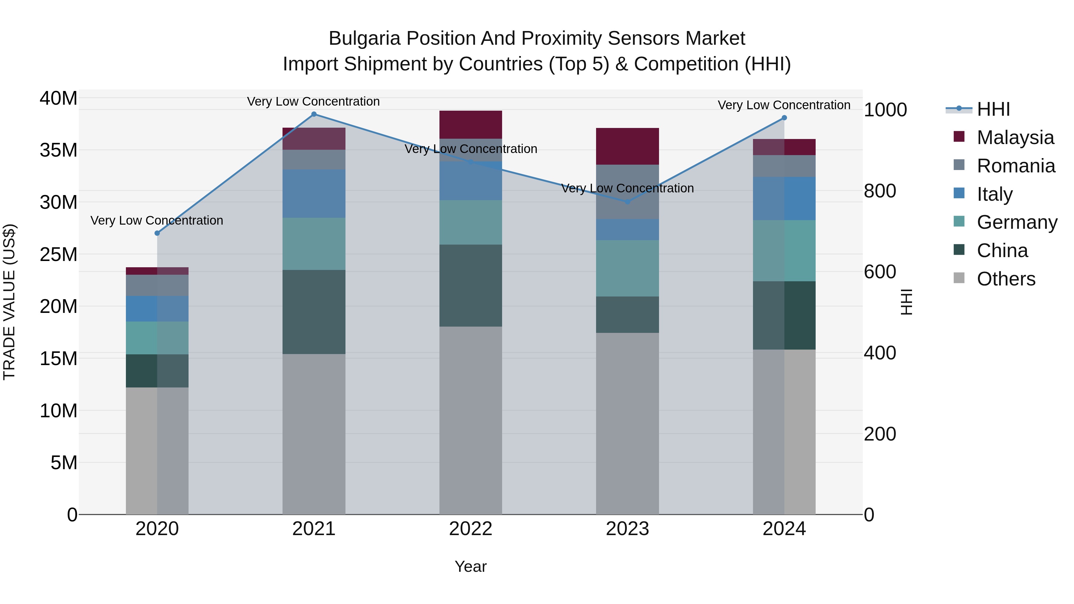 Bulgaria Position and Proximity Sensors Market Top 5 Importing Countries and Market Competition (HHI) Analysis