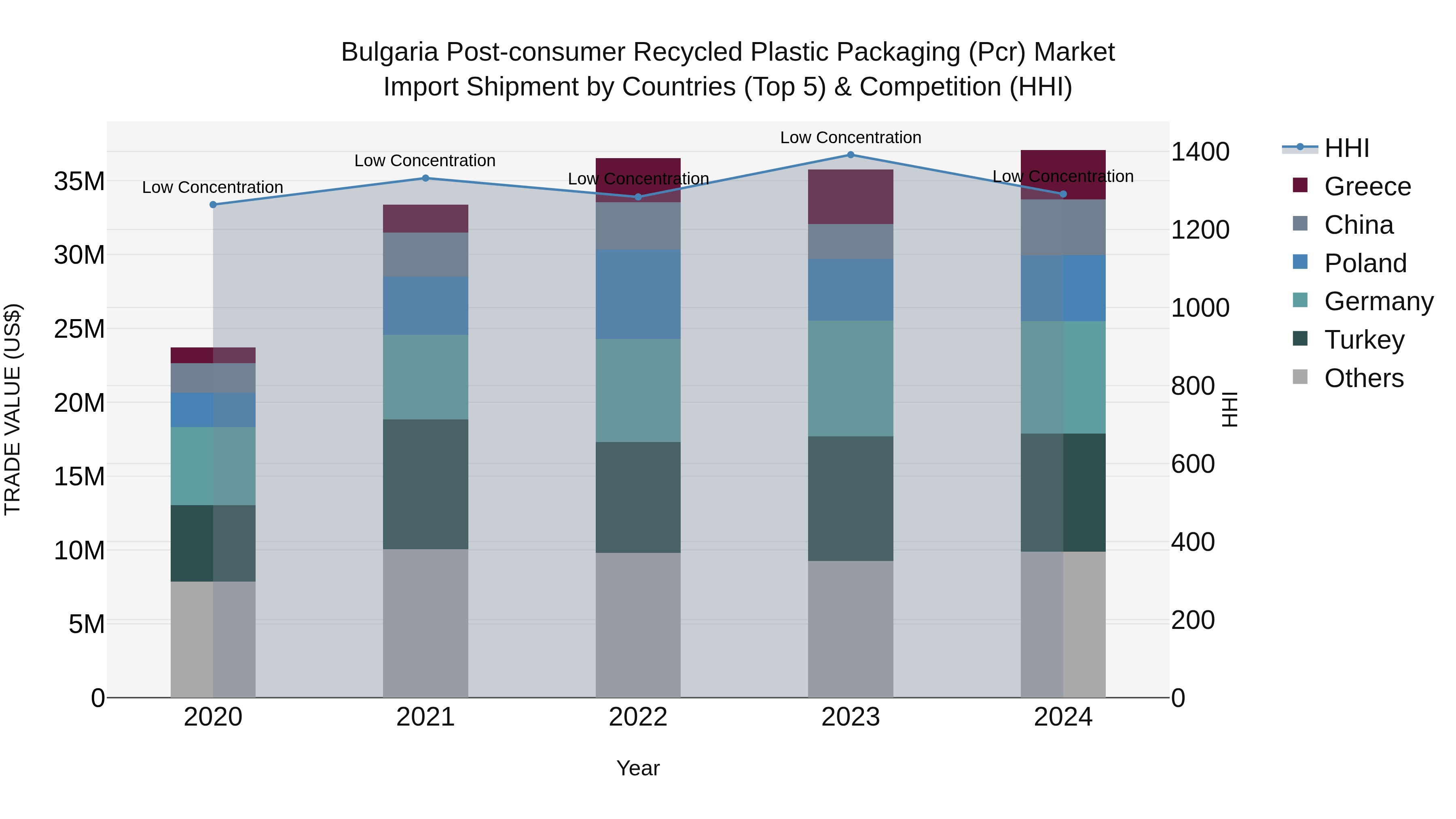 Bulgaria Post-consumer Recycled Plastic Packaging (Pcr) Market Top 5 Importing Countries and Market Competition (HHI) Analysis