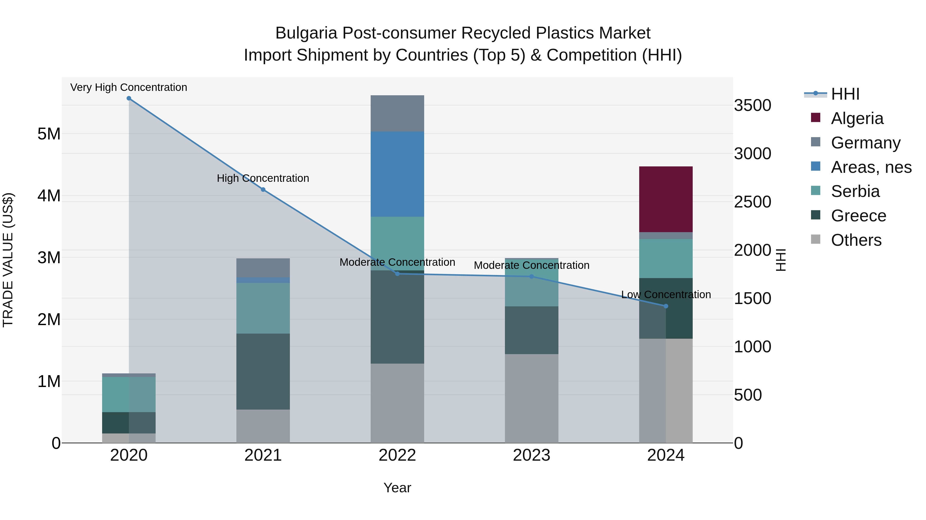 Bulgaria Post-consumer Recycled Plastics Market Top 5 Importing Countries and Market Competition (HHI) Analysis