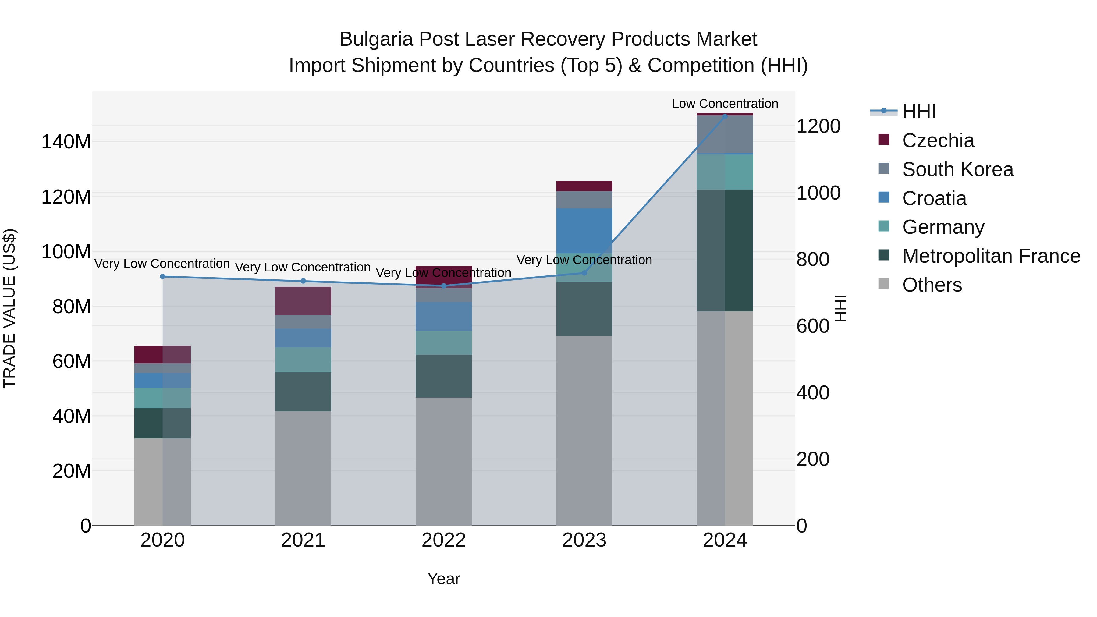 Bulgaria Post Laser Recovery Products Market Top 5 Importing Countries and Market Competition (HHI) Analysis