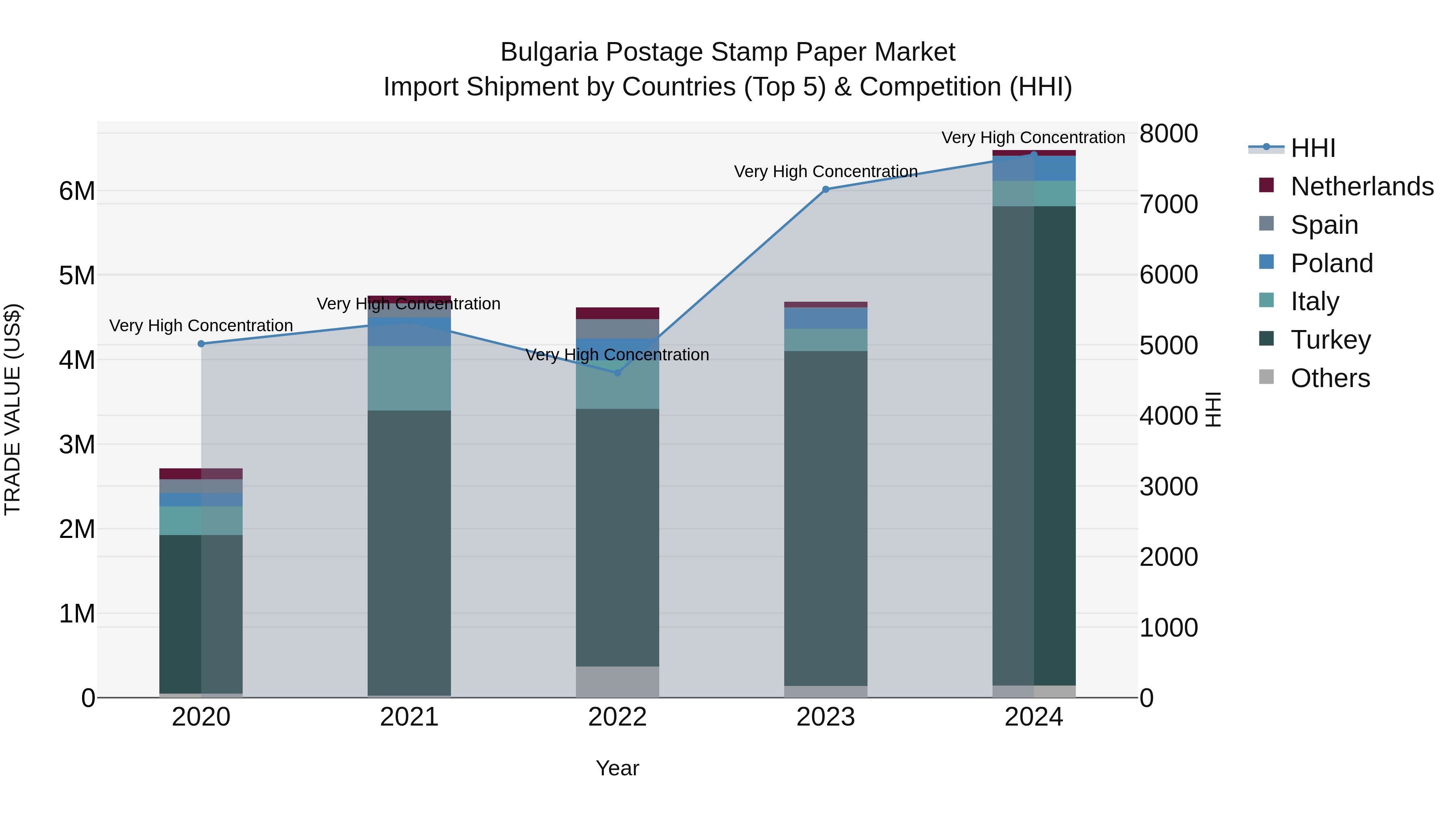 Bulgaria Postage Stamp Paper Market Top 5 Importing Countries and Market Competition (HHI) Analysis