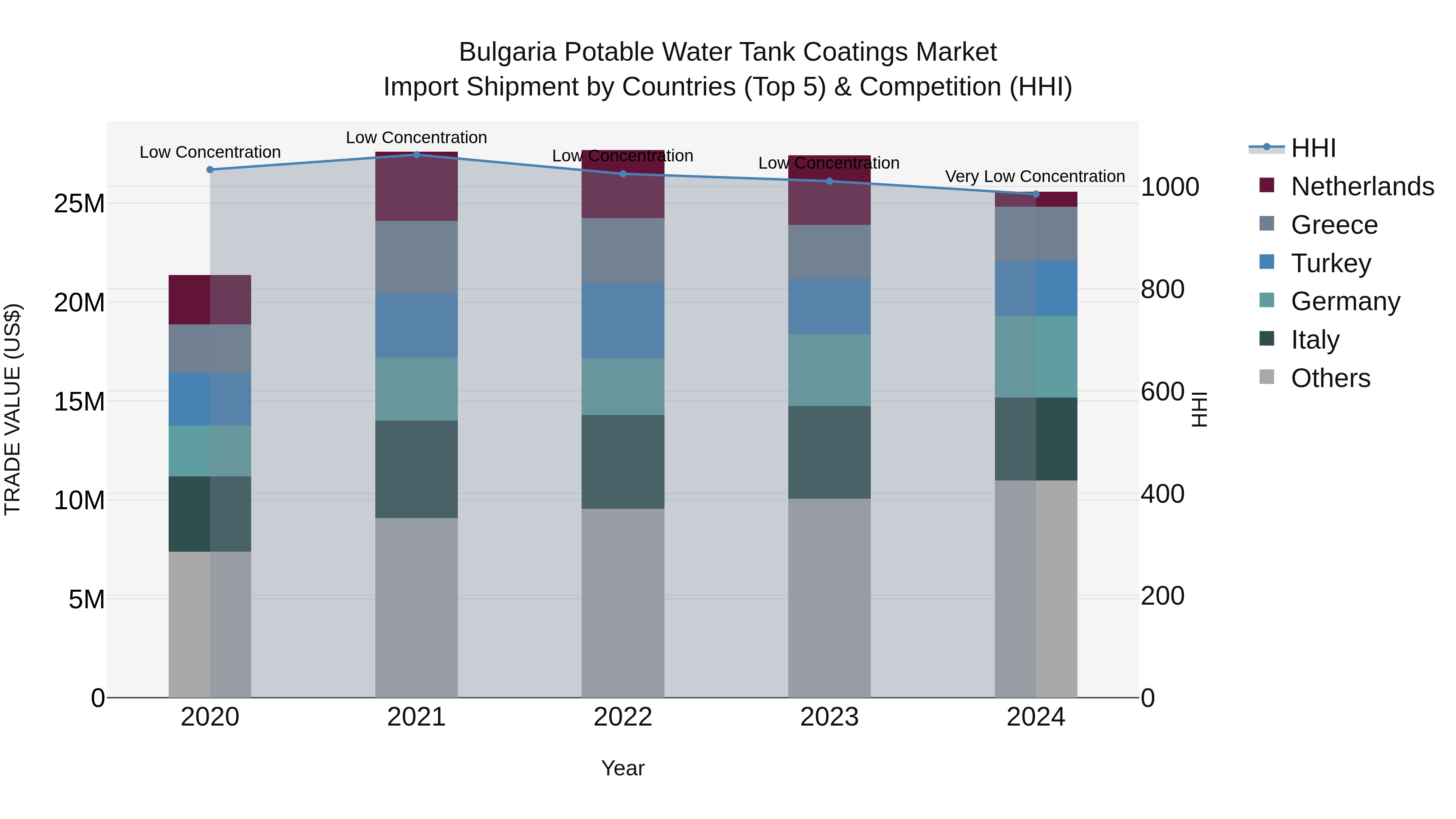 Bulgaria Potable Water Tank Coatings Market Top 5 Importing Countries and Market Competition (HHI) Analysis