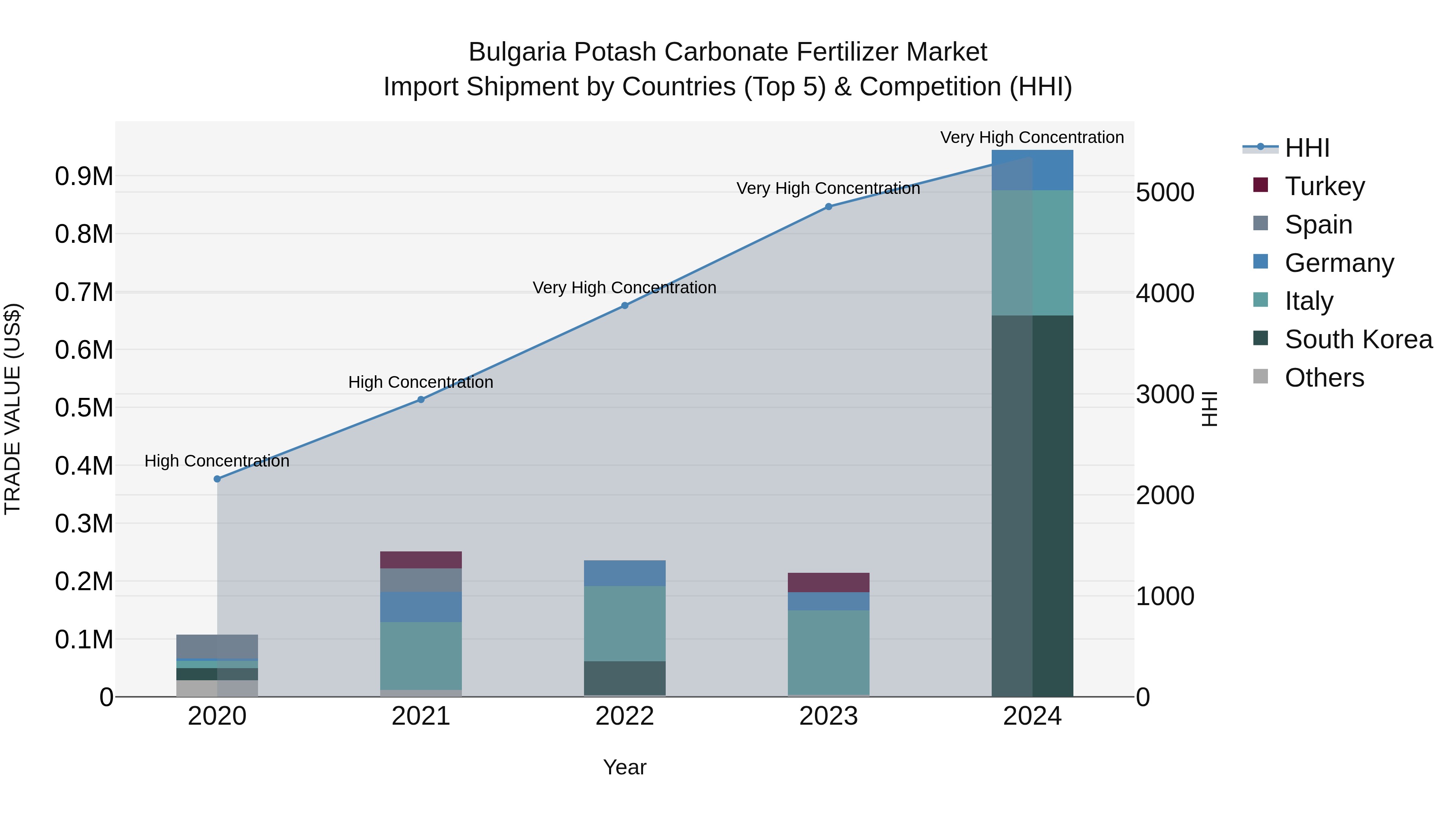 Bulgaria Potash Carbonate Fertilizer Market Top 5 Importing Countries and Market Competition (HHI) Analysis
