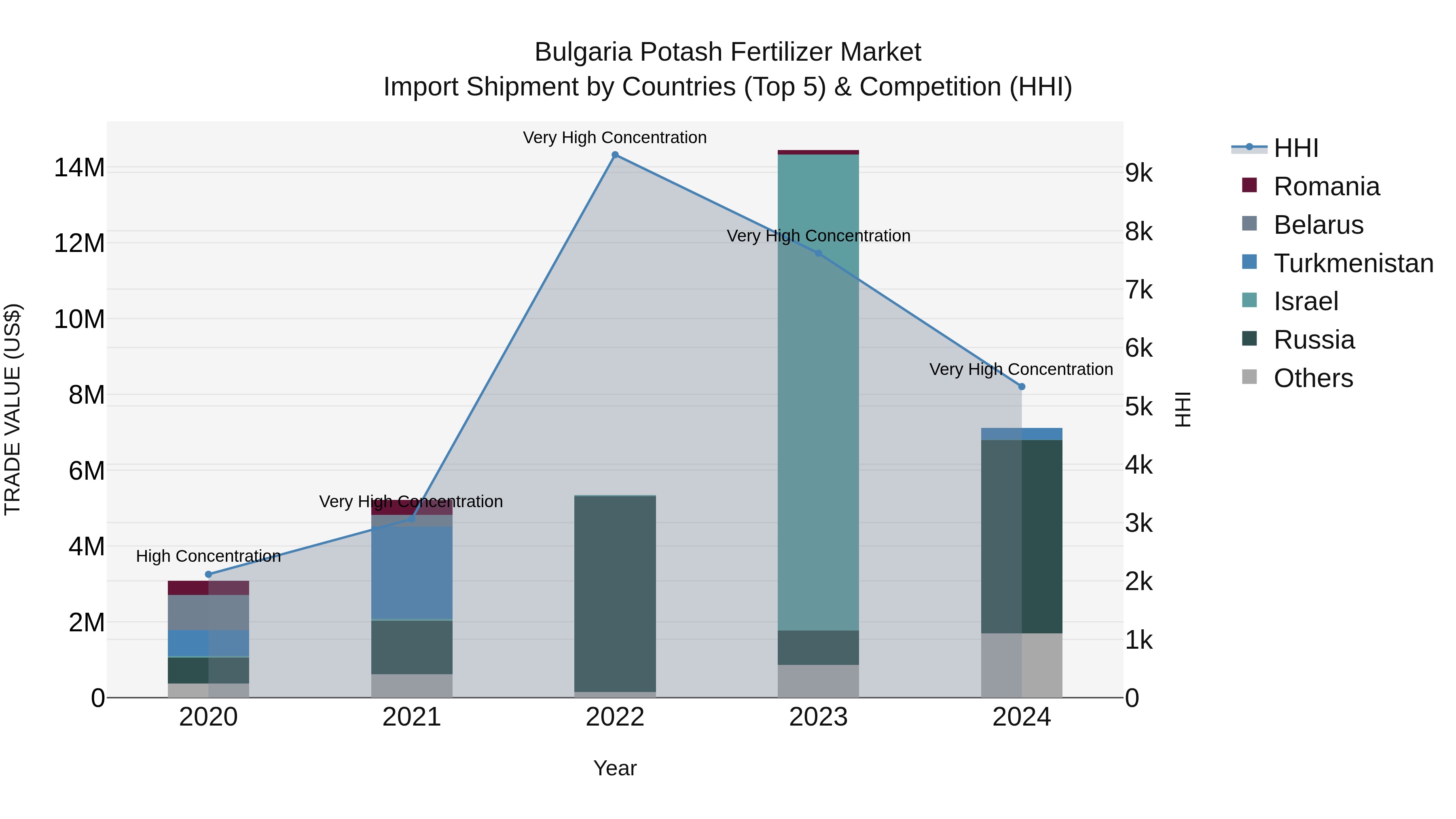 Bulgaria Potash Fertilizer Market Top 5 Importing Countries and Market Competition (HHI) Analysis