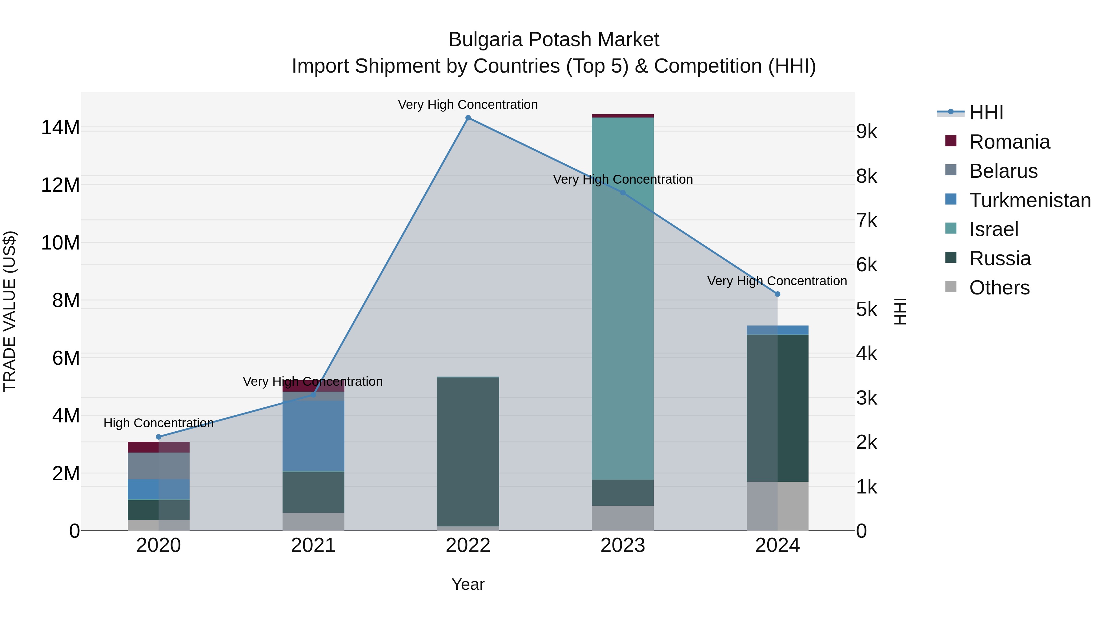 Bulgaria Potash Market Top 5 Importing Countries and Market Competition (HHI) Analysis