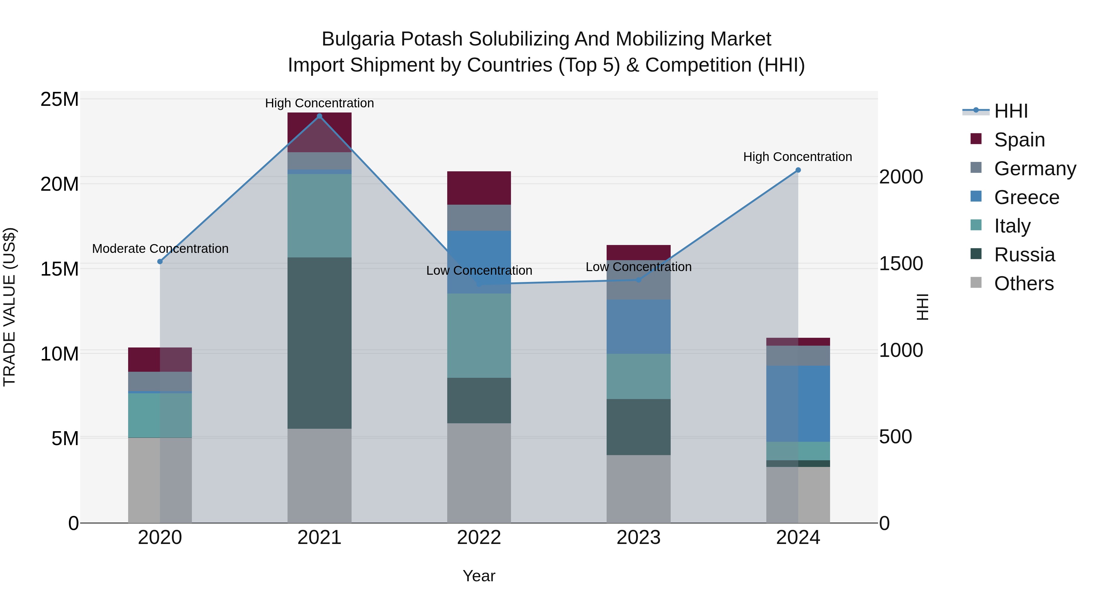 Bulgaria Potash Solubilizing and Mobilizing Market Top 5 Importing Countries and Market Competition (HHI) Analysis