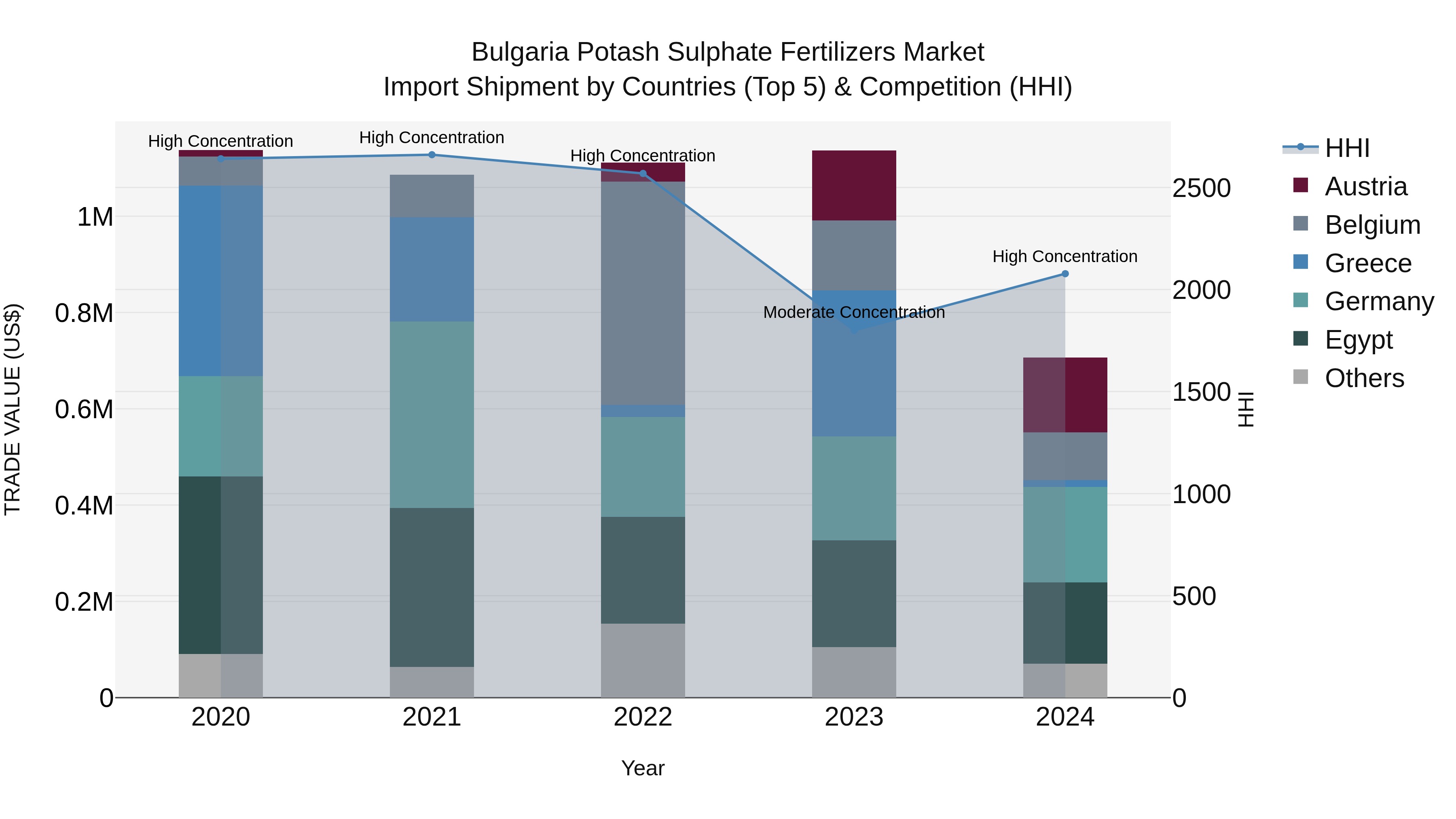 Bulgaria Potash Sulphate Fertilizers Market Top 5 Importing Countries and Market Competition (HHI) Analysis
