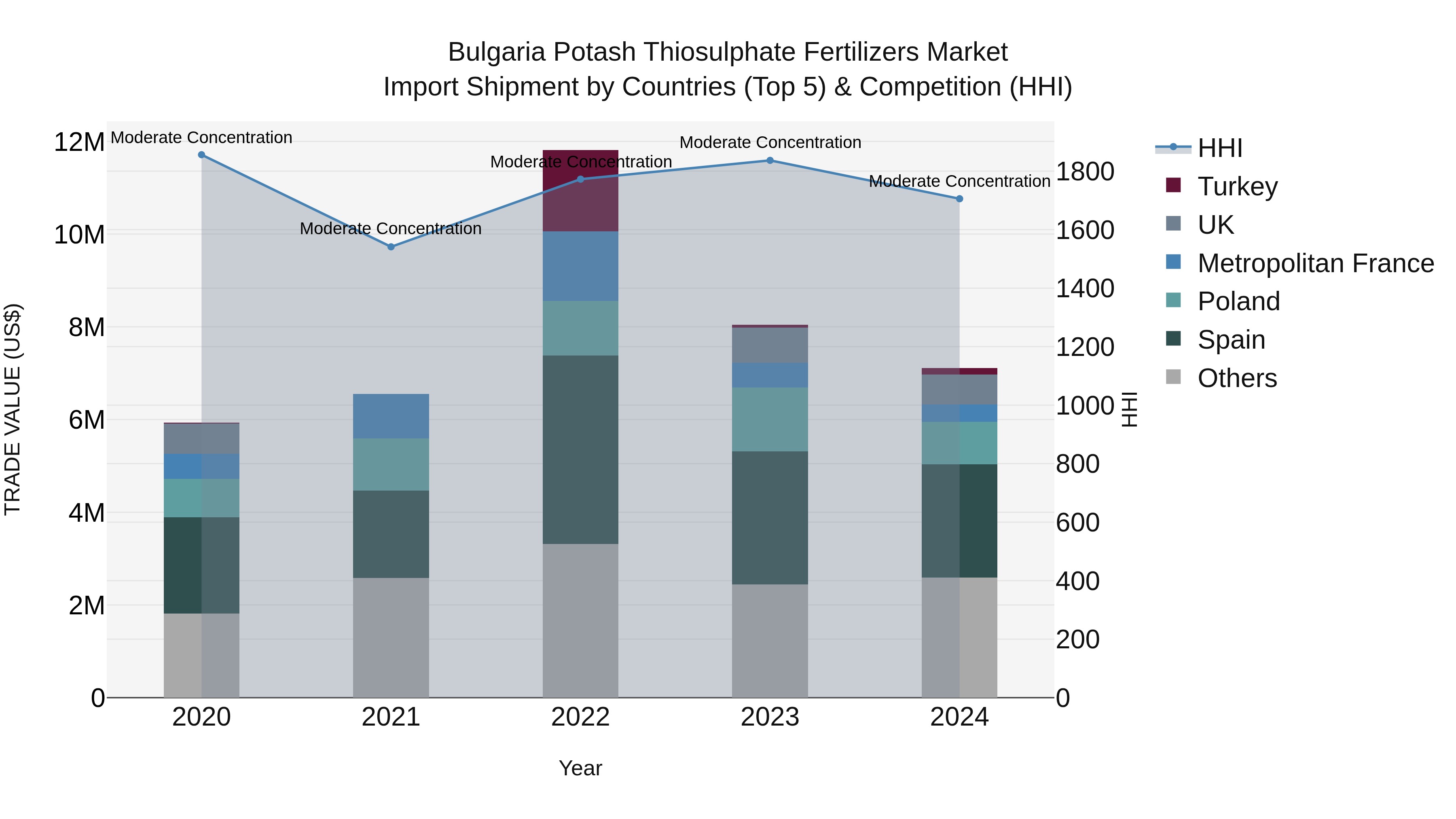 Bulgaria Potash Thiosulphate Fertilizers Market Top 5 Importing Countries and Market Competition (HHI) Analysis