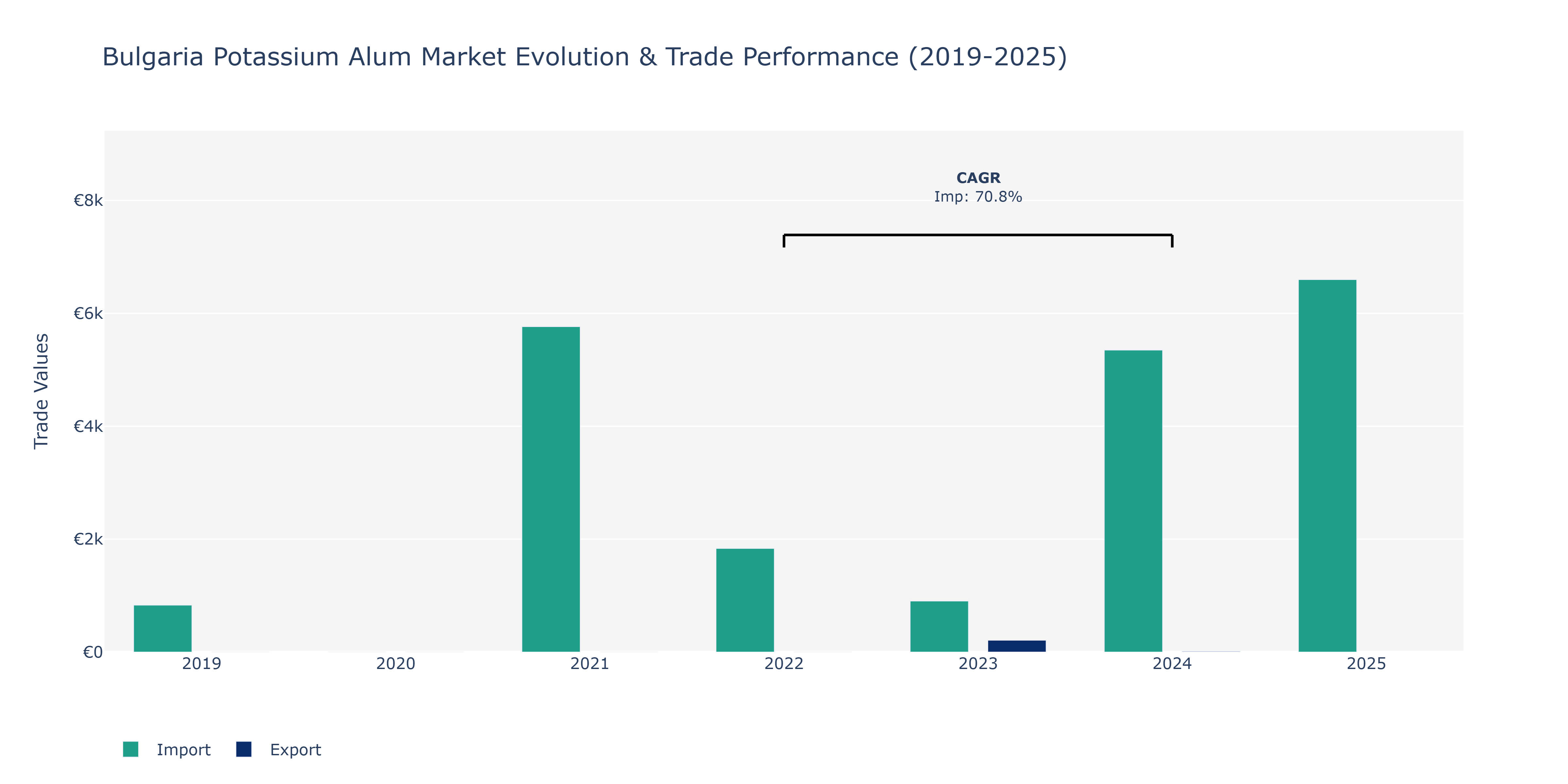 Bulgaria Potassium Alum Market: Production & Trade Performance (2019-2025)