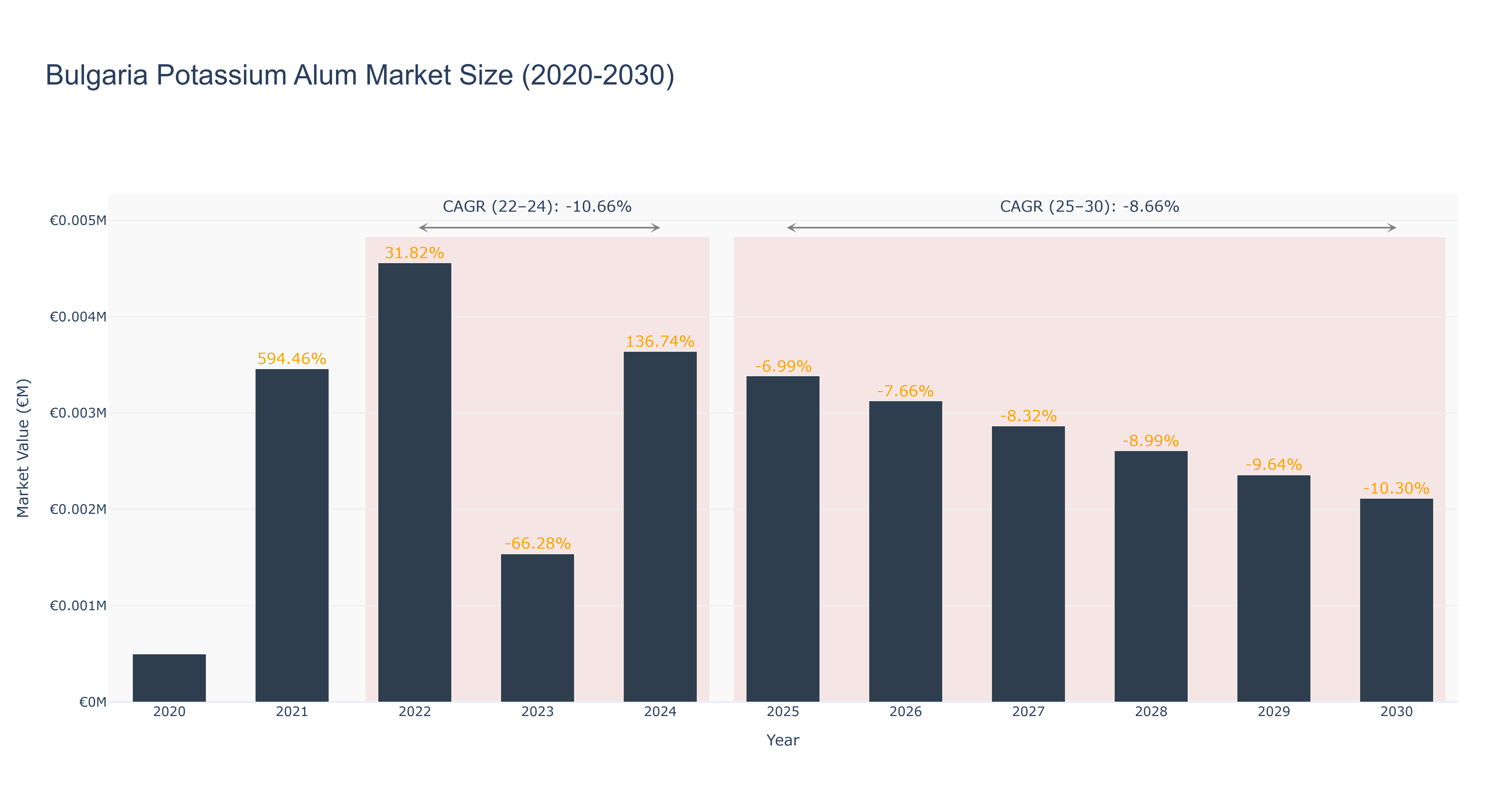 Bulgaria Potassium Alum Market Size (2020-2030)