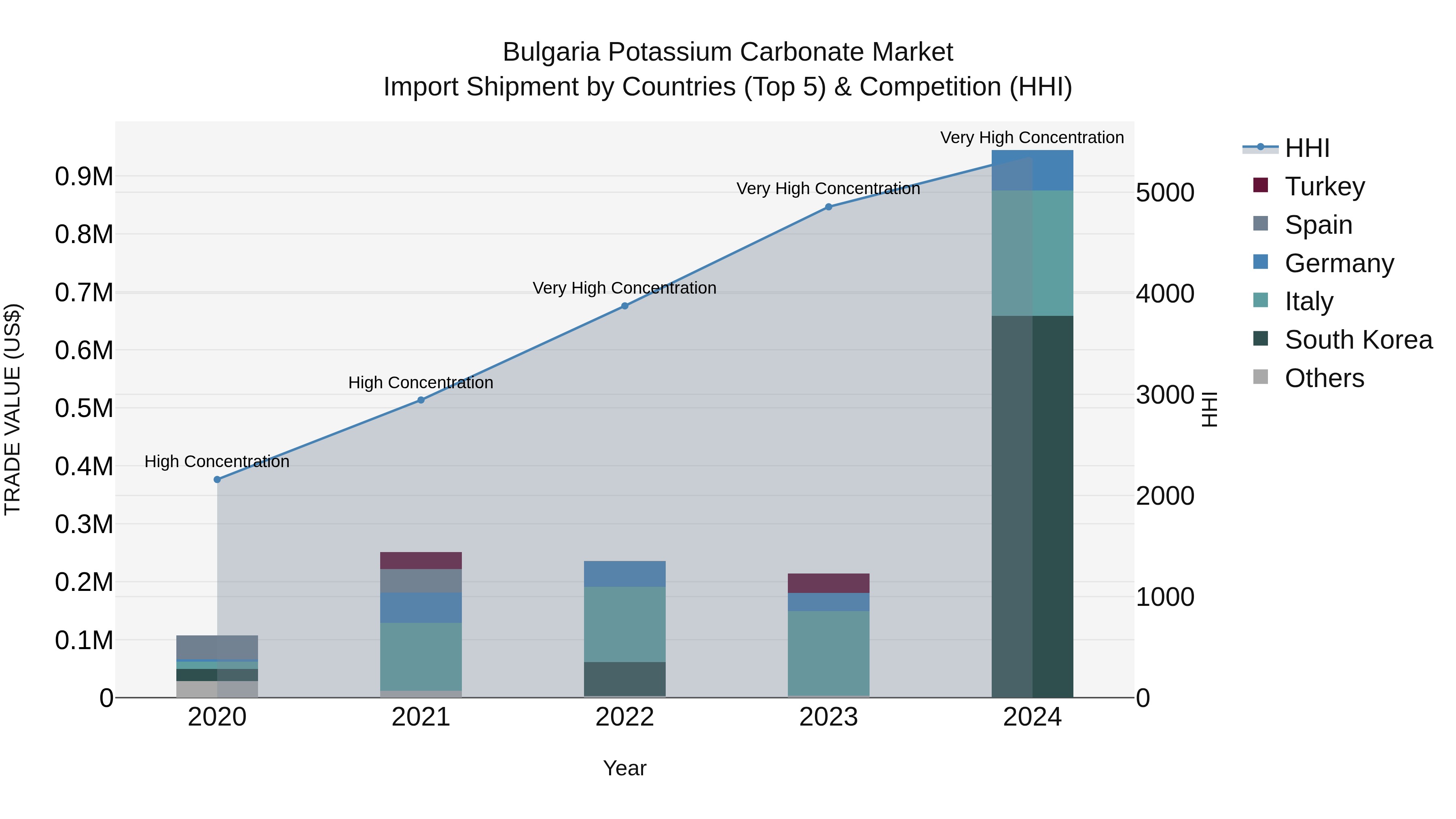 Bulgaria Potassium Carbonate Market Top 5 Importing Countries and Market Competition (HHI) Analysis