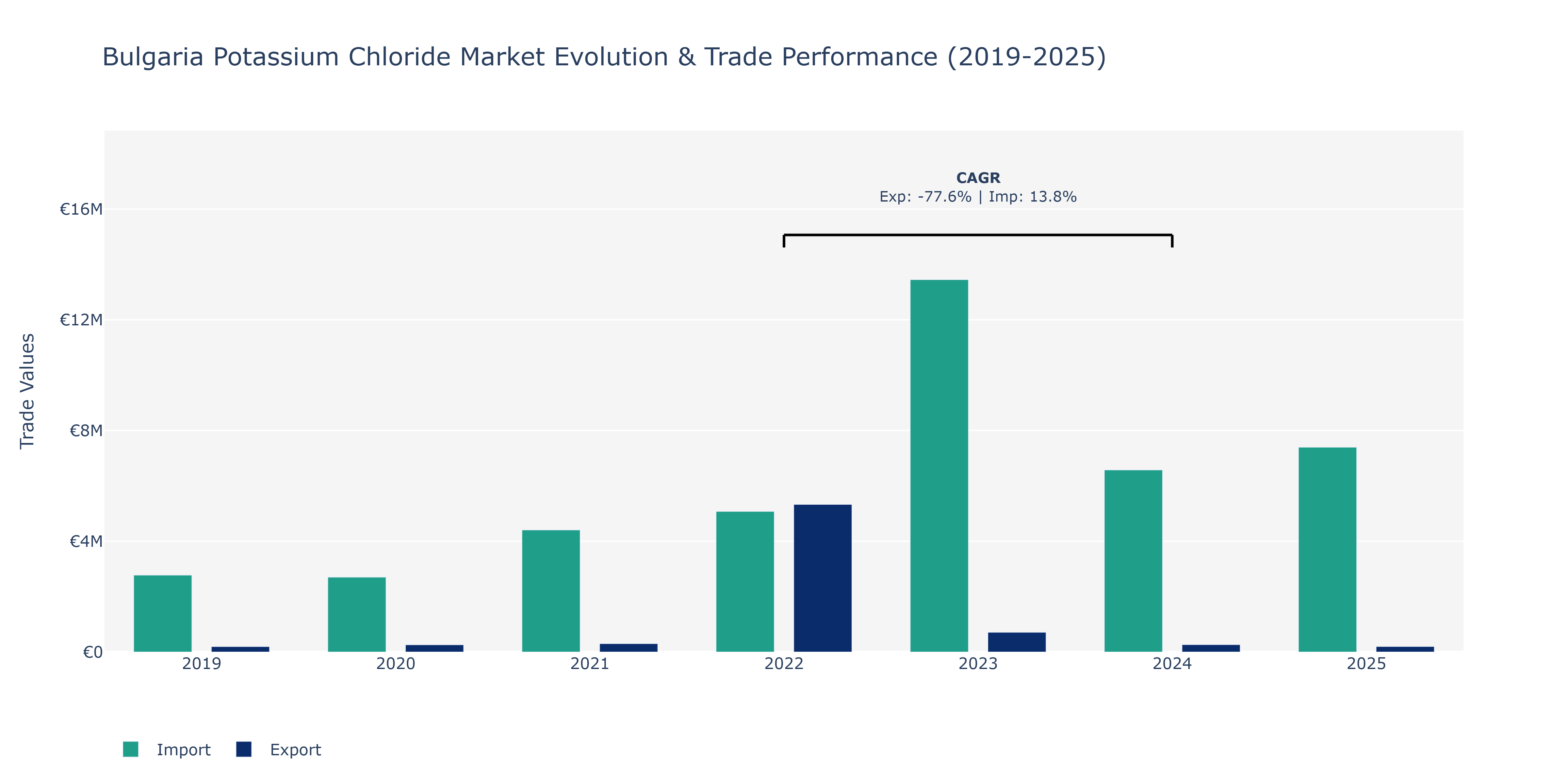 Bulgaria Potassium Chloride Market: Production & Trade Performance (2019-2025)