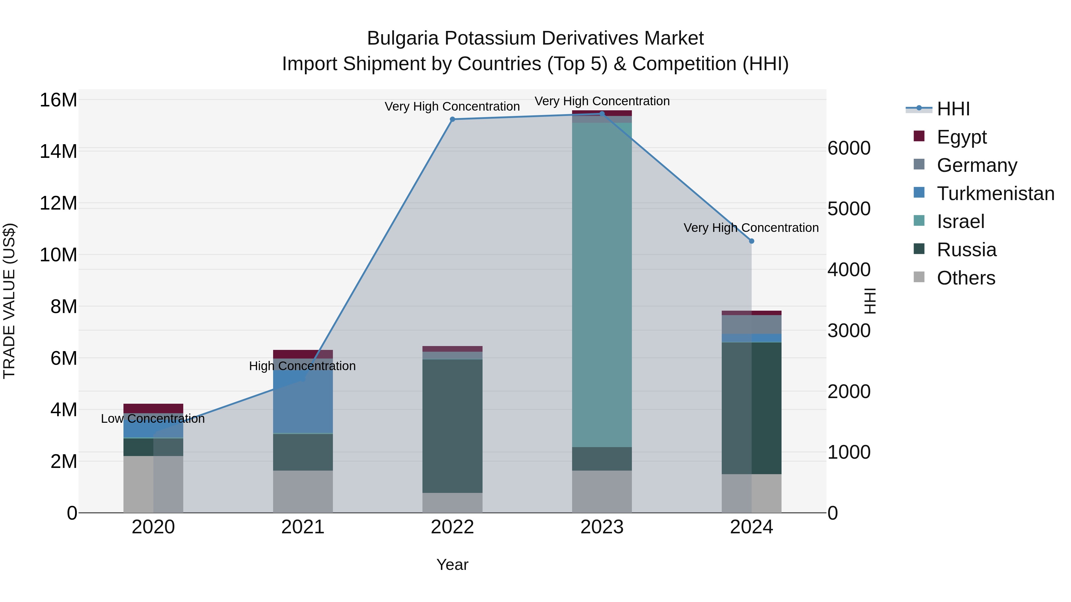 Bulgaria Potassium Derivatives Market Top 5 Importing Countries and Market Competition (HHI) Analysis