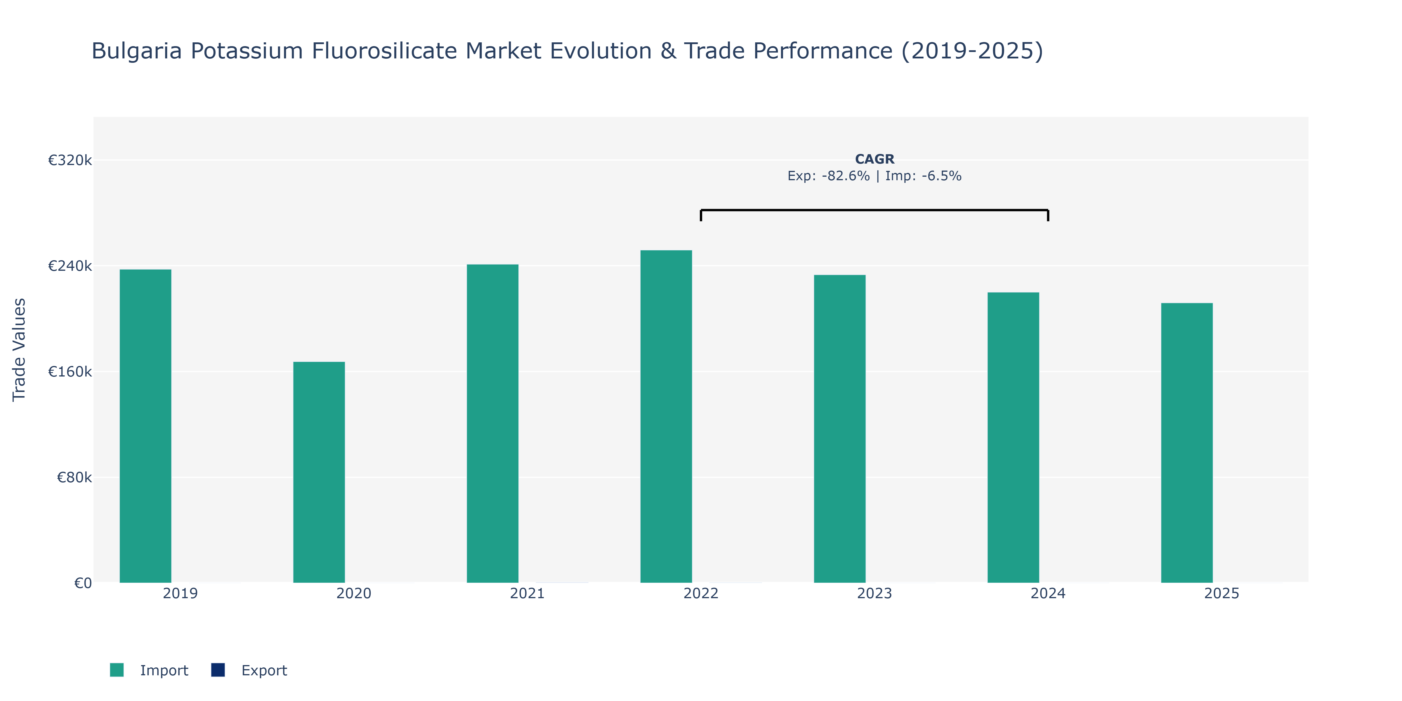Bulgaria Potassium Fluorosilicate Market: Production & Trade Performance (2019-2025)