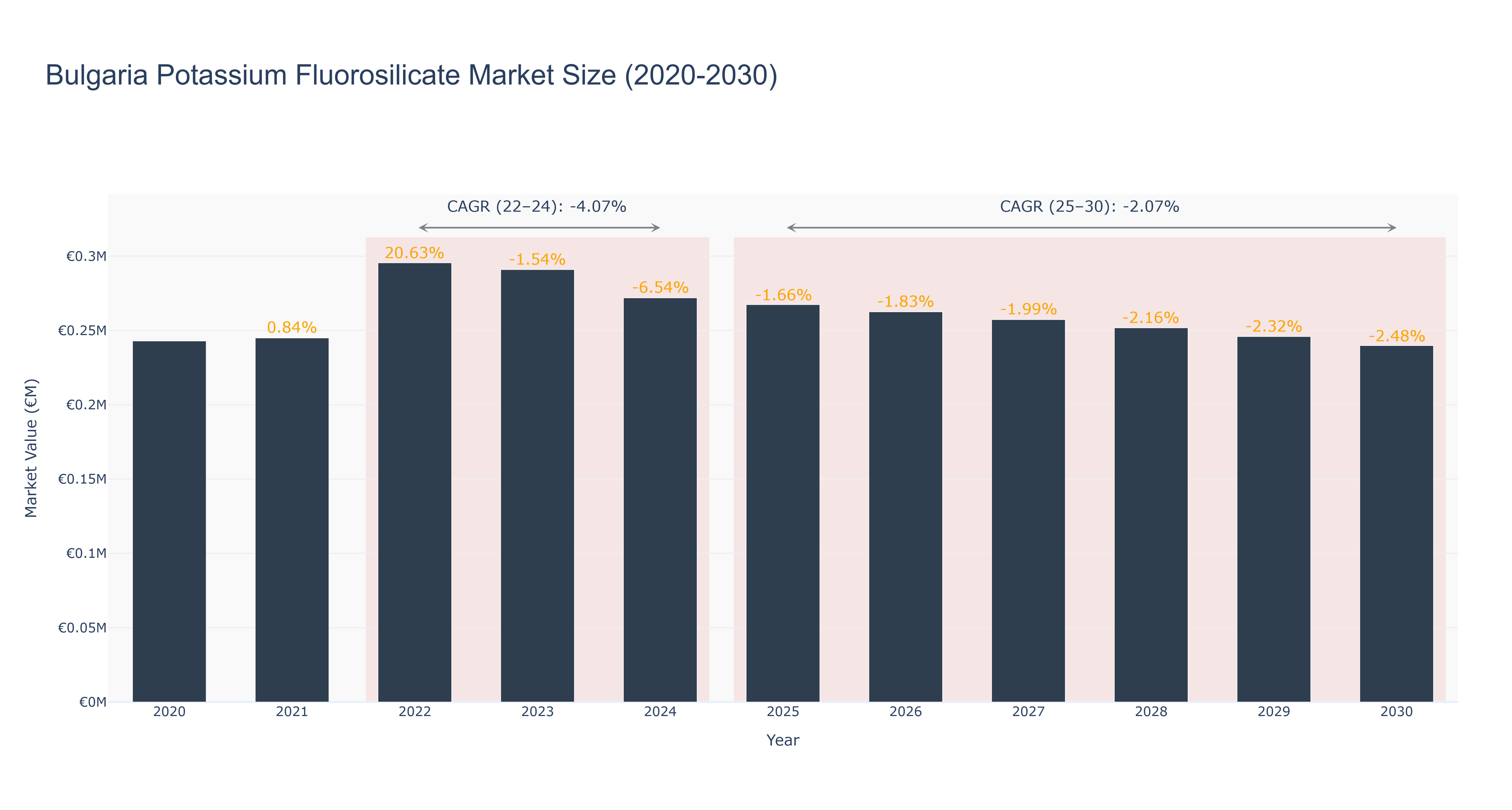Bulgaria Potassium Fluorosilicate Market Size (2020-2030)