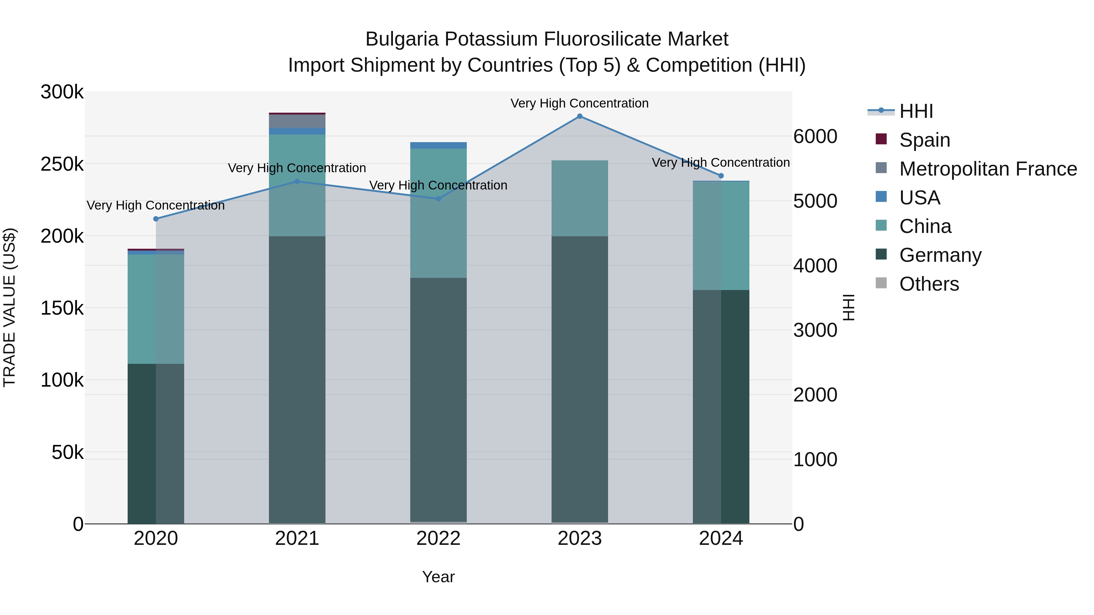 Bulgaria Potassium Fluorosilicate Market Top 5 Importing Countries and Market Competition (HHI) Analysis