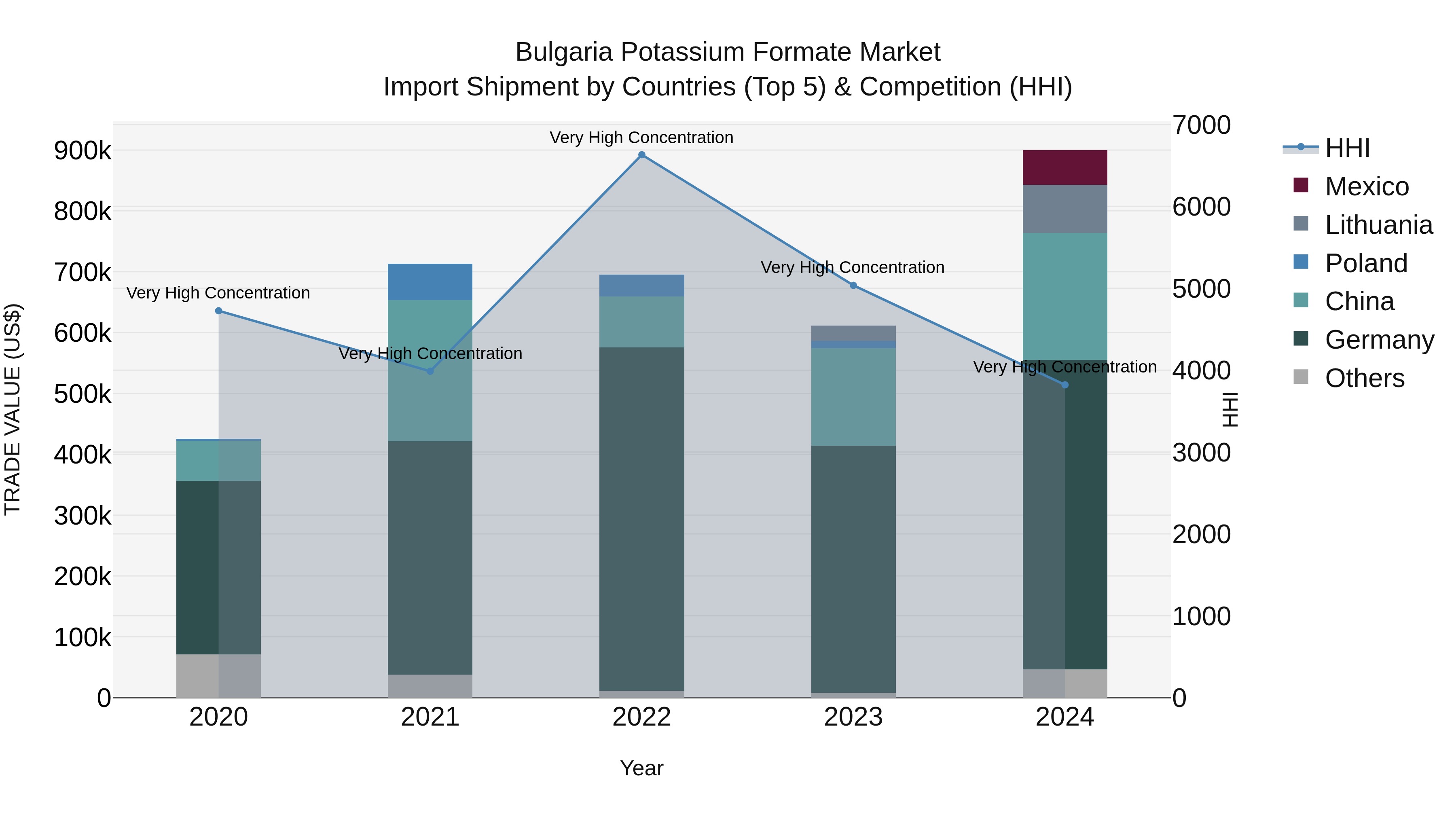 Bulgaria Potassium Formate Market Top 5 Importing Countries and Market Competition (HHI) Analysis