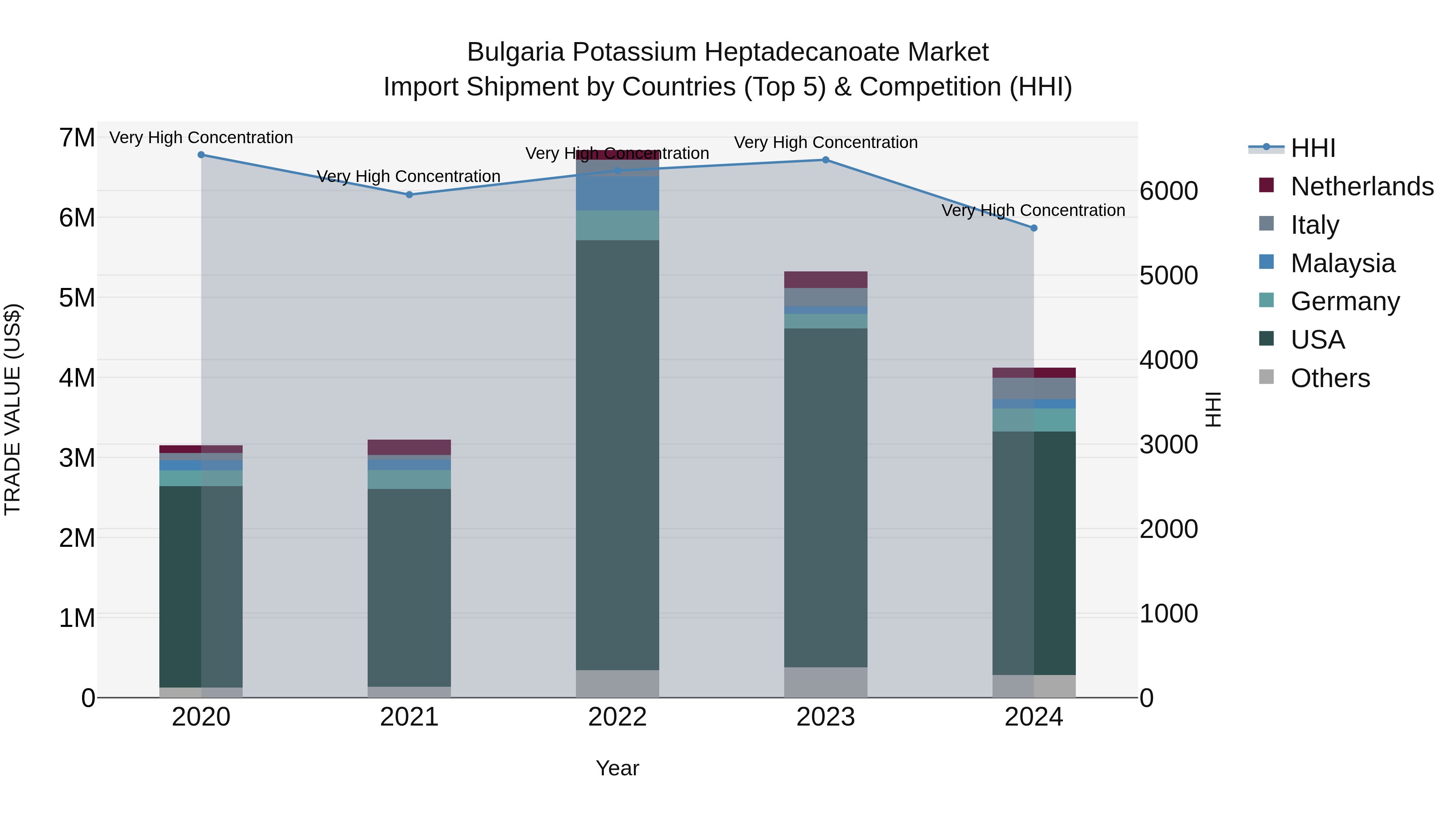 Bulgaria Potassium Heptadecanoate Market Top 5 Importing Countries and Market Competition (HHI) Analysis