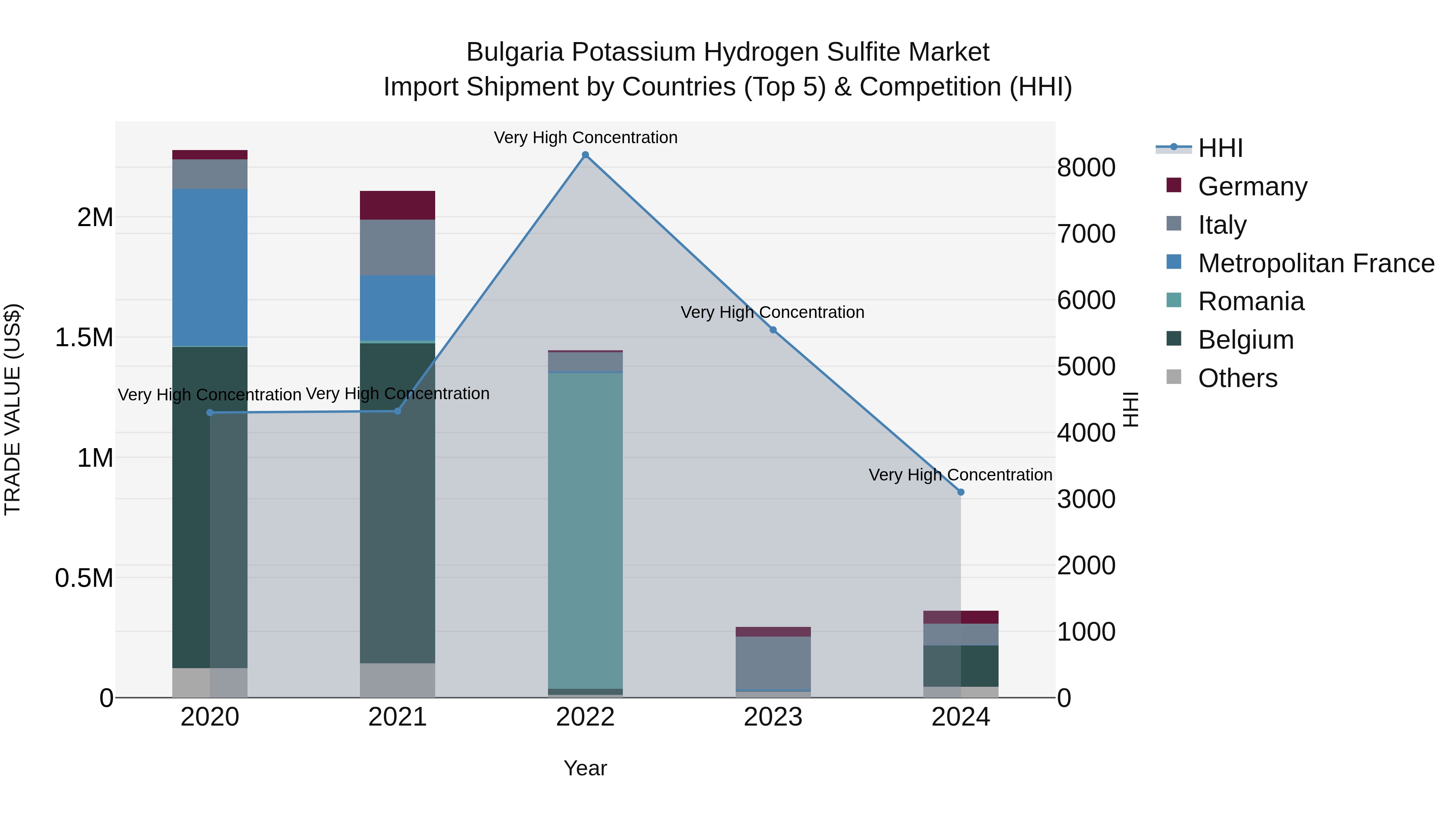 Bulgaria Potassium Hydrogen Sulfite Market Top 5 Importing Countries and Market Competition (HHI) Analysis
