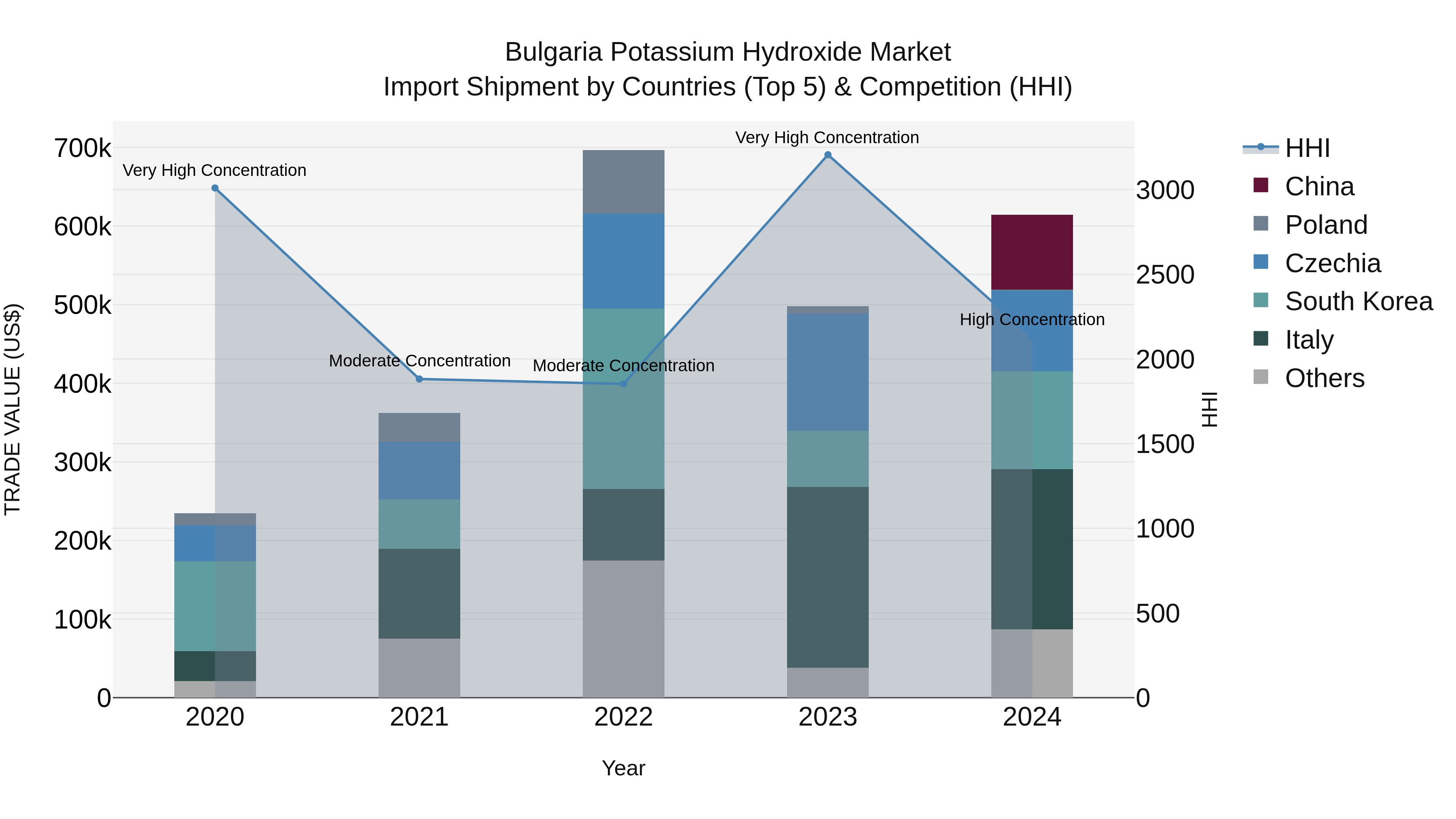 Bulgaria Potassium Hydroxide Market Top 5 Importing Countries and Market Competition (HHI) Analysis