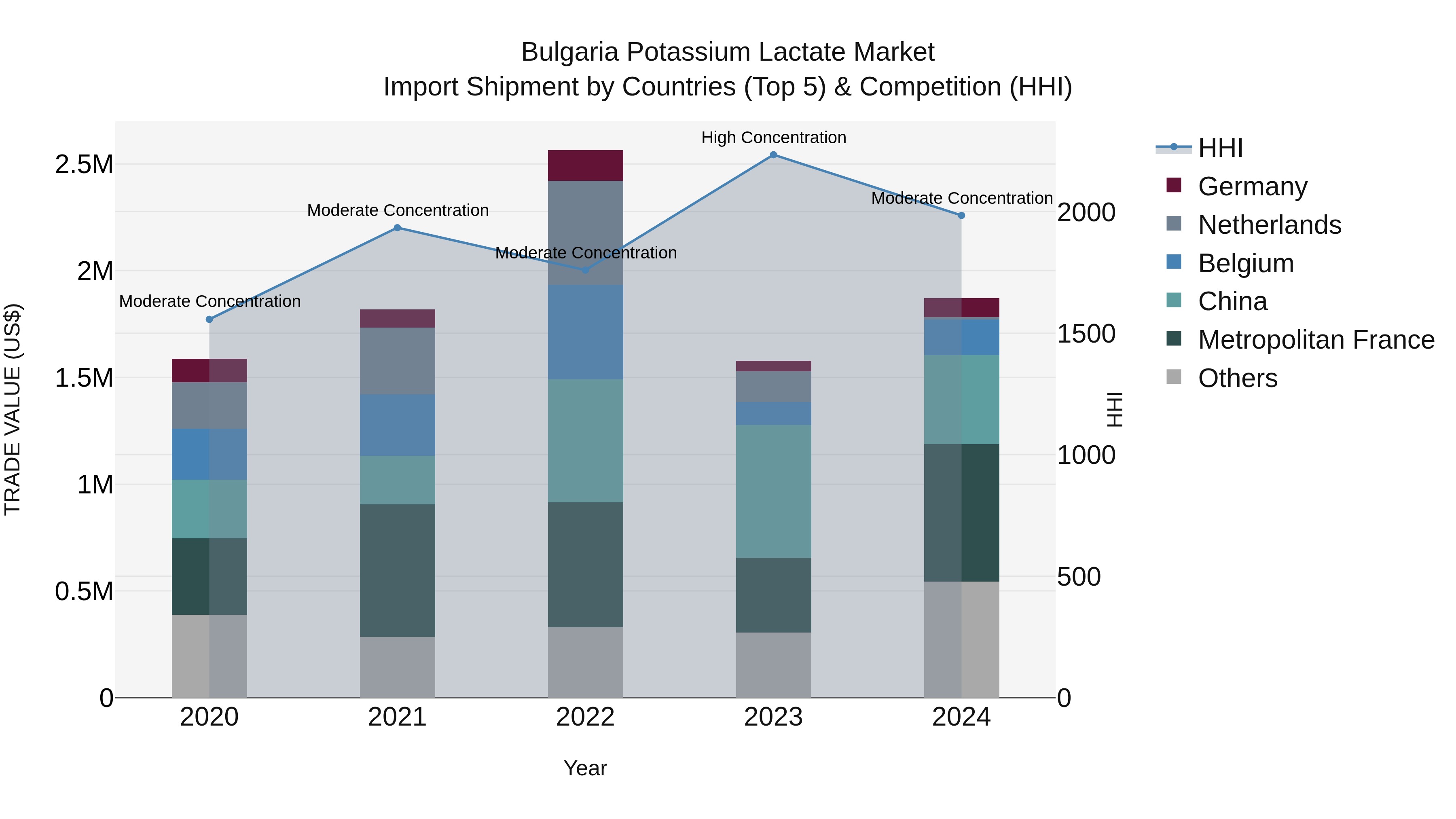 Bulgaria Potassium Lactate Market Top 5 Importing Countries and Market Competition (HHI) Analysis