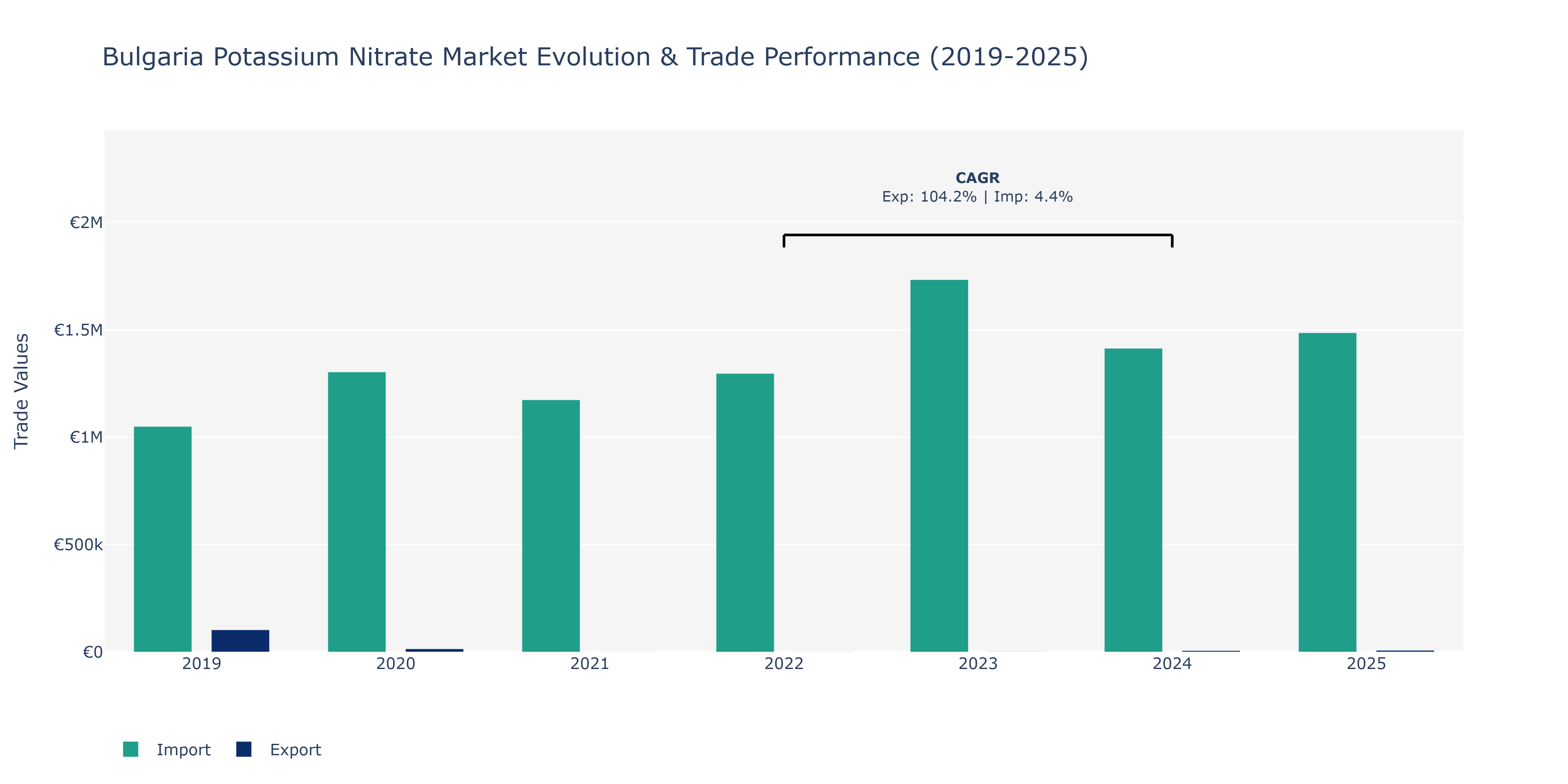 Bulgaria Potassium Nitrate Market: Production & Trade Performance (2019-2025)