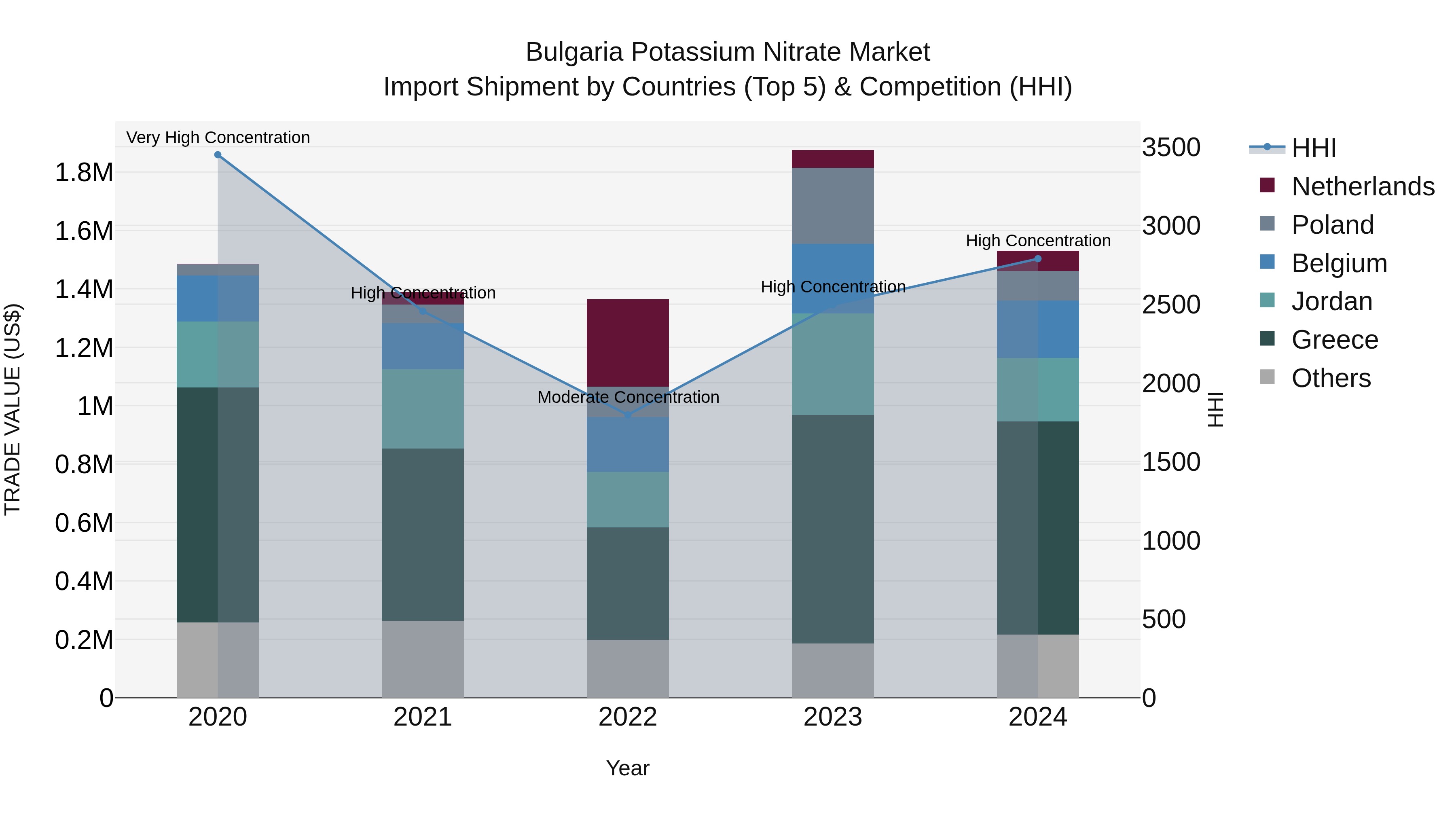 Bulgaria Potassium Nitrate Market Top 5 Importing Countries and Market Competition (HHI) Analysis