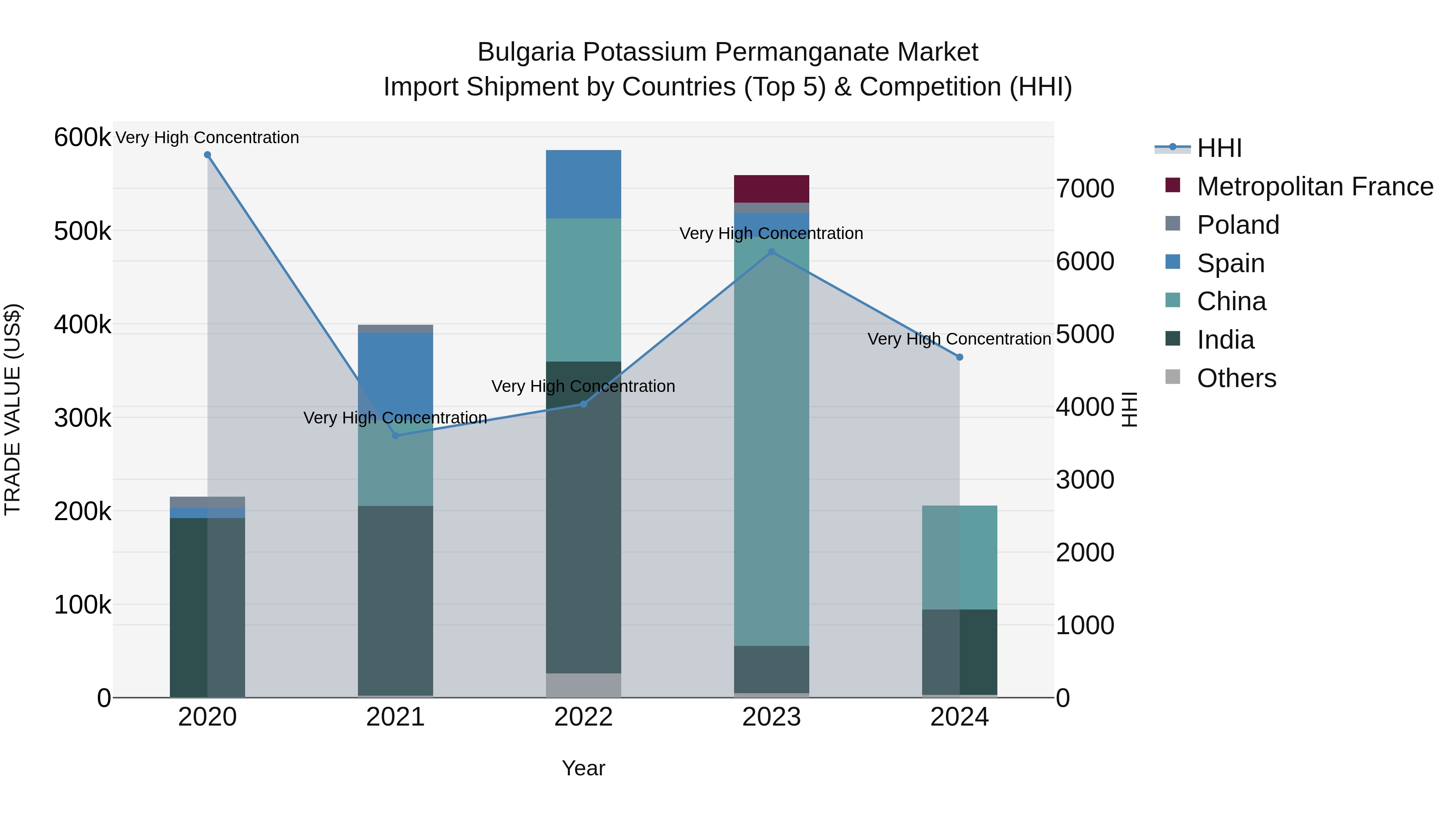 Bulgaria Potassium Permanganate Market Top 5 Importing Countries and Market Competition (HHI) Analysis