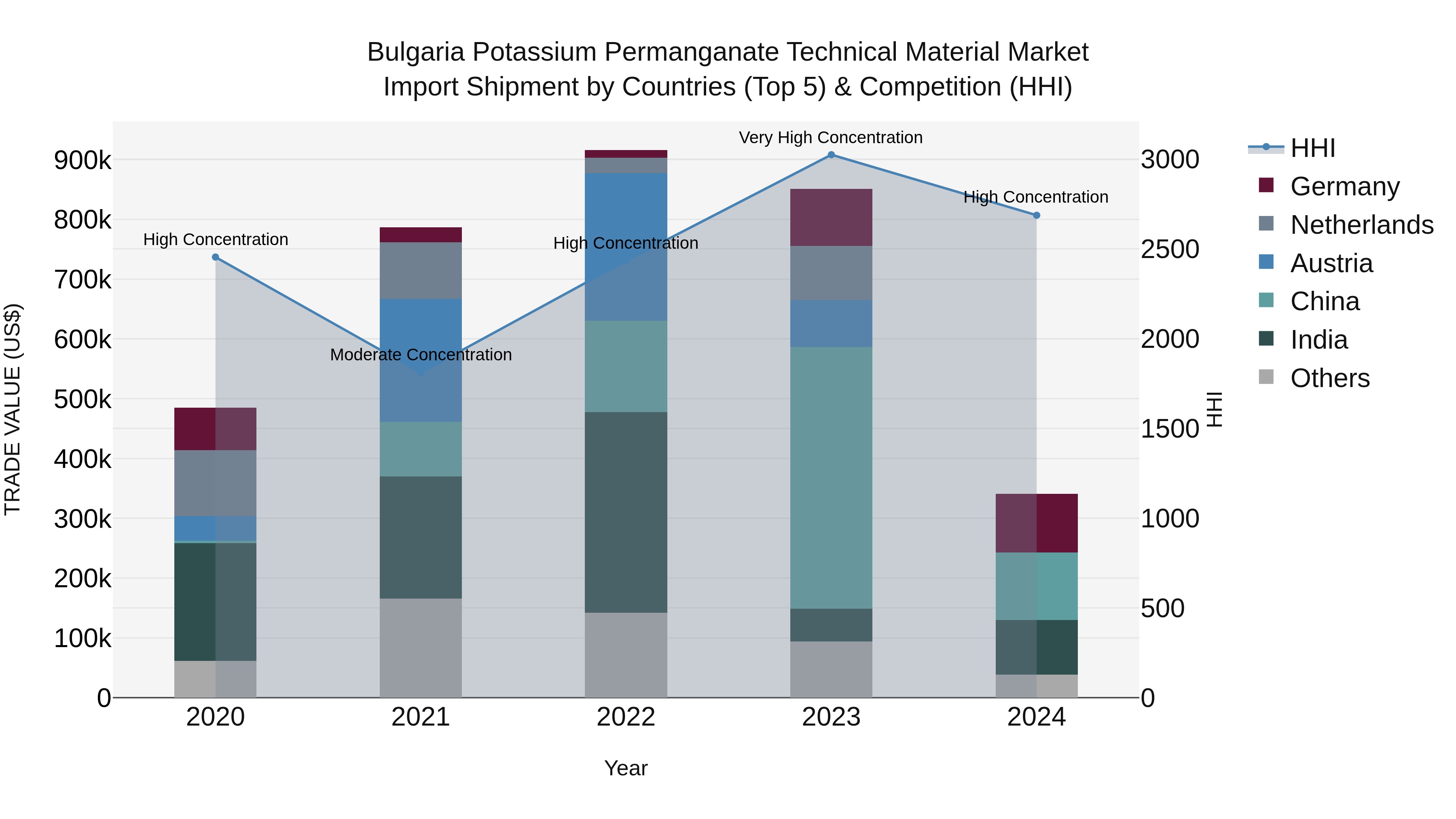 Bulgaria Potassium Permanganate Technical Material Market Top 5 Importing Countries and Market Competition (HHI) Analysis