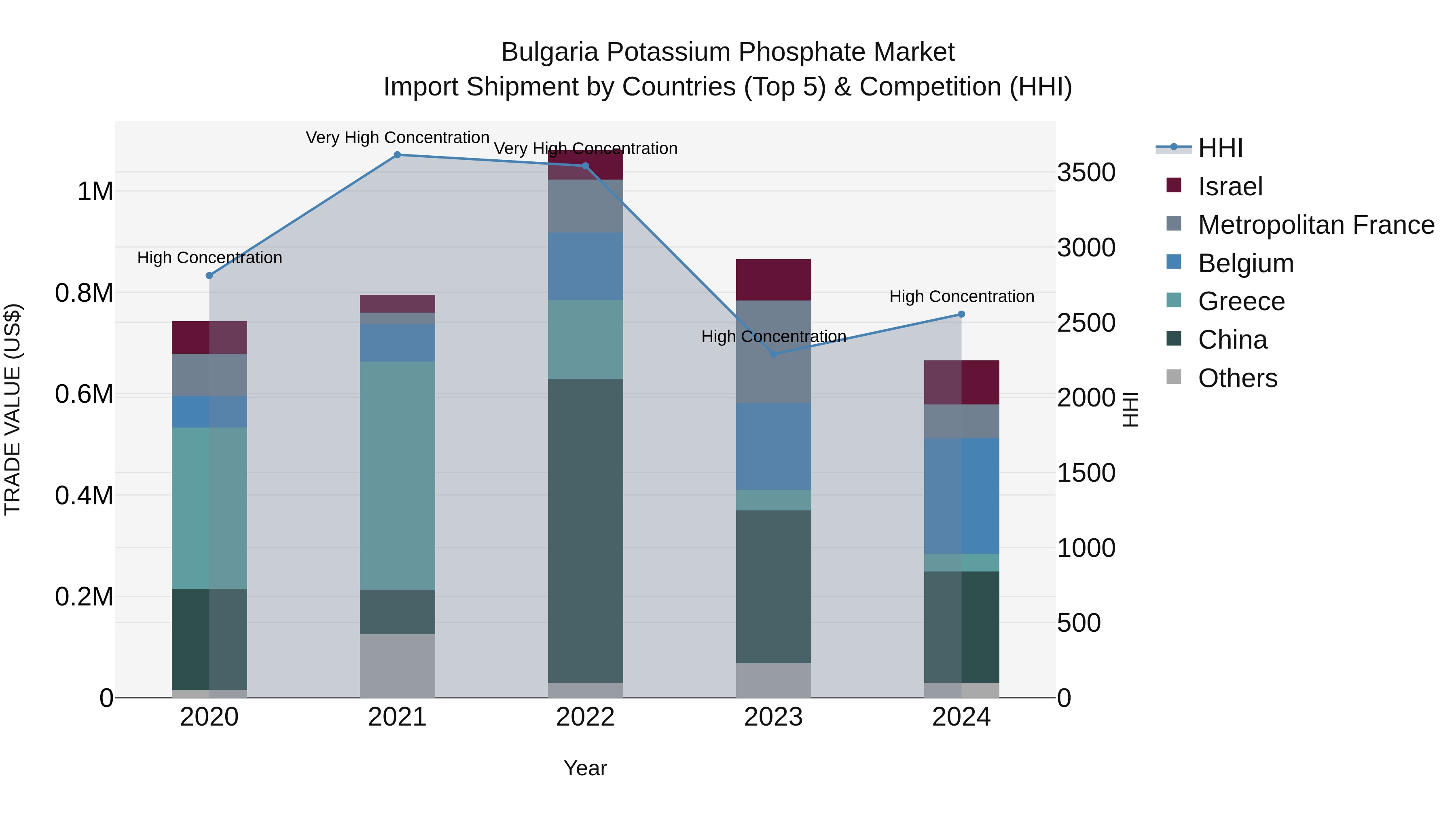 Bulgaria Potassium Phosphate Market Top 5 Importing Countries and Market Competition (HHI) Analysis