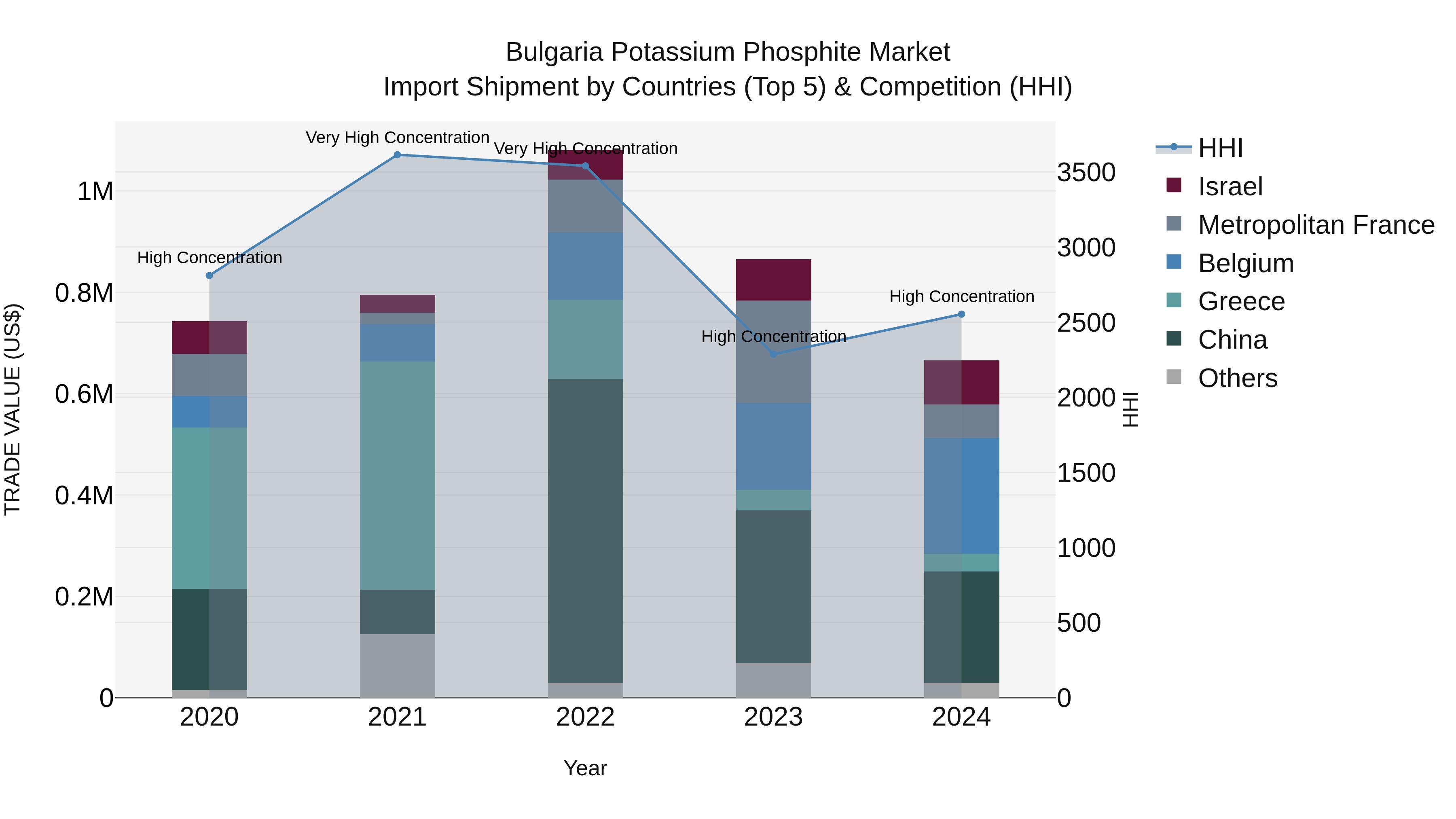Bulgaria Potassium Phosphite Market Top 5 Importing Countries and Market Competition (HHI) Analysis