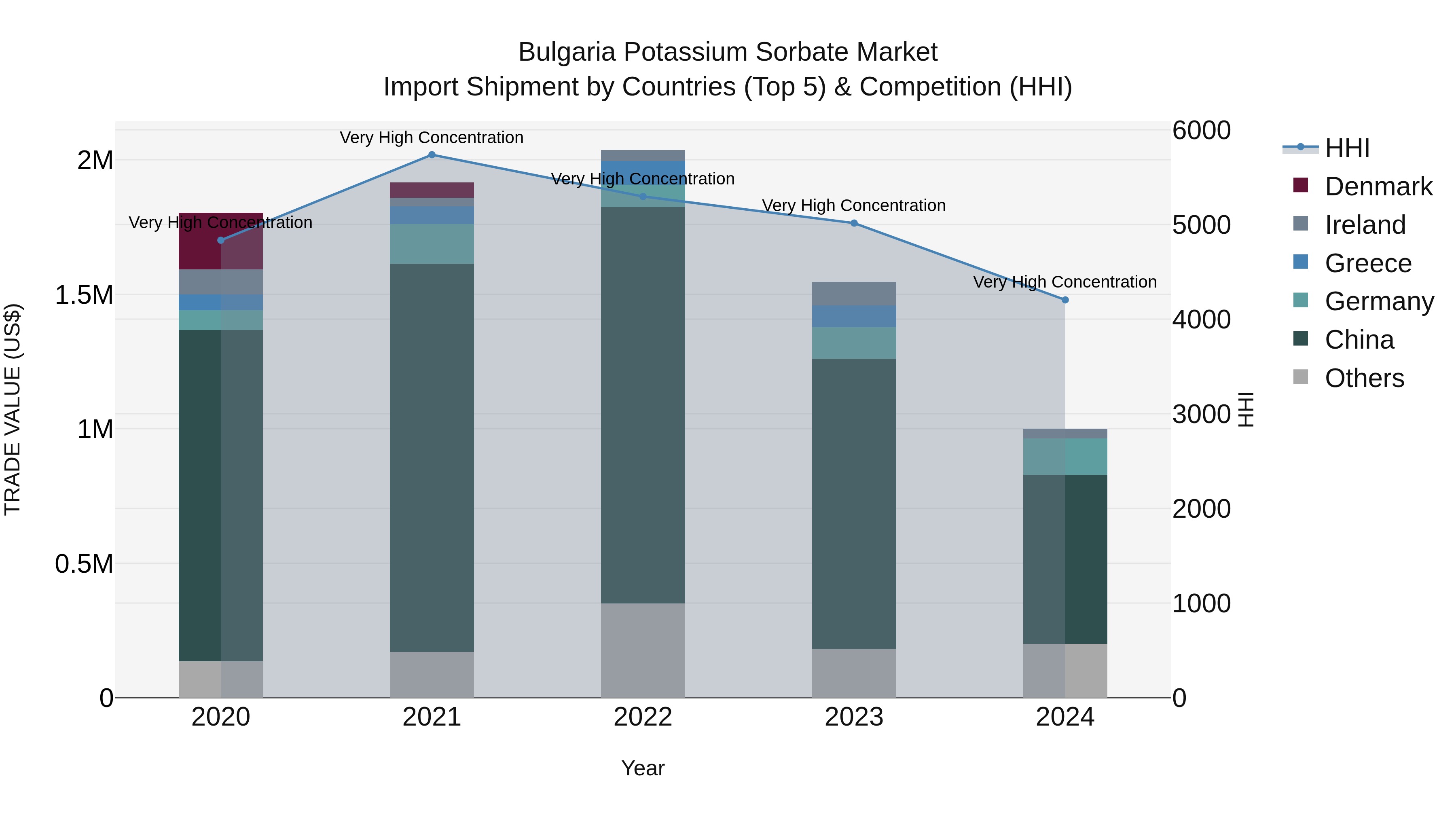Bulgaria Potassium Sorbate Market Top 5 Importing Countries and Market Competition (HHI) Analysis
