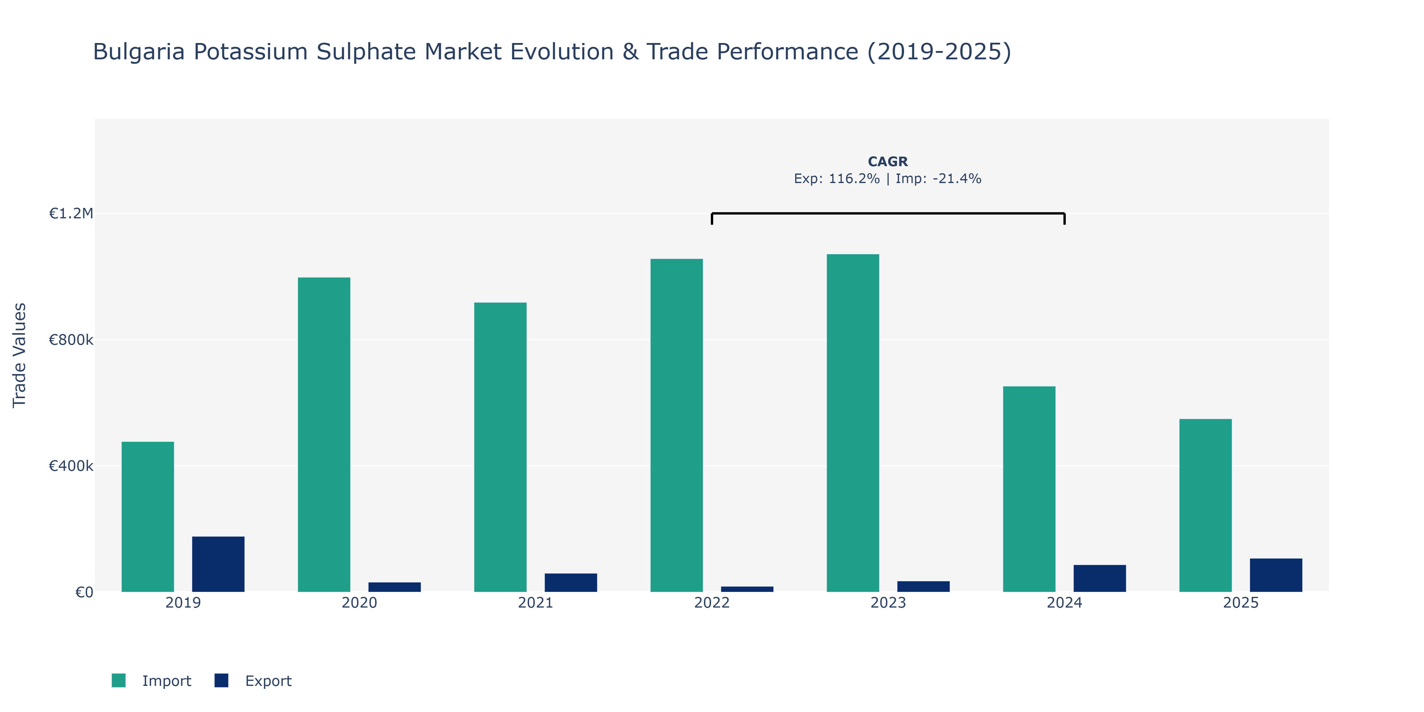 Bulgaria Potassium Sulphate Market: Production & Trade Performance (2019-2025)