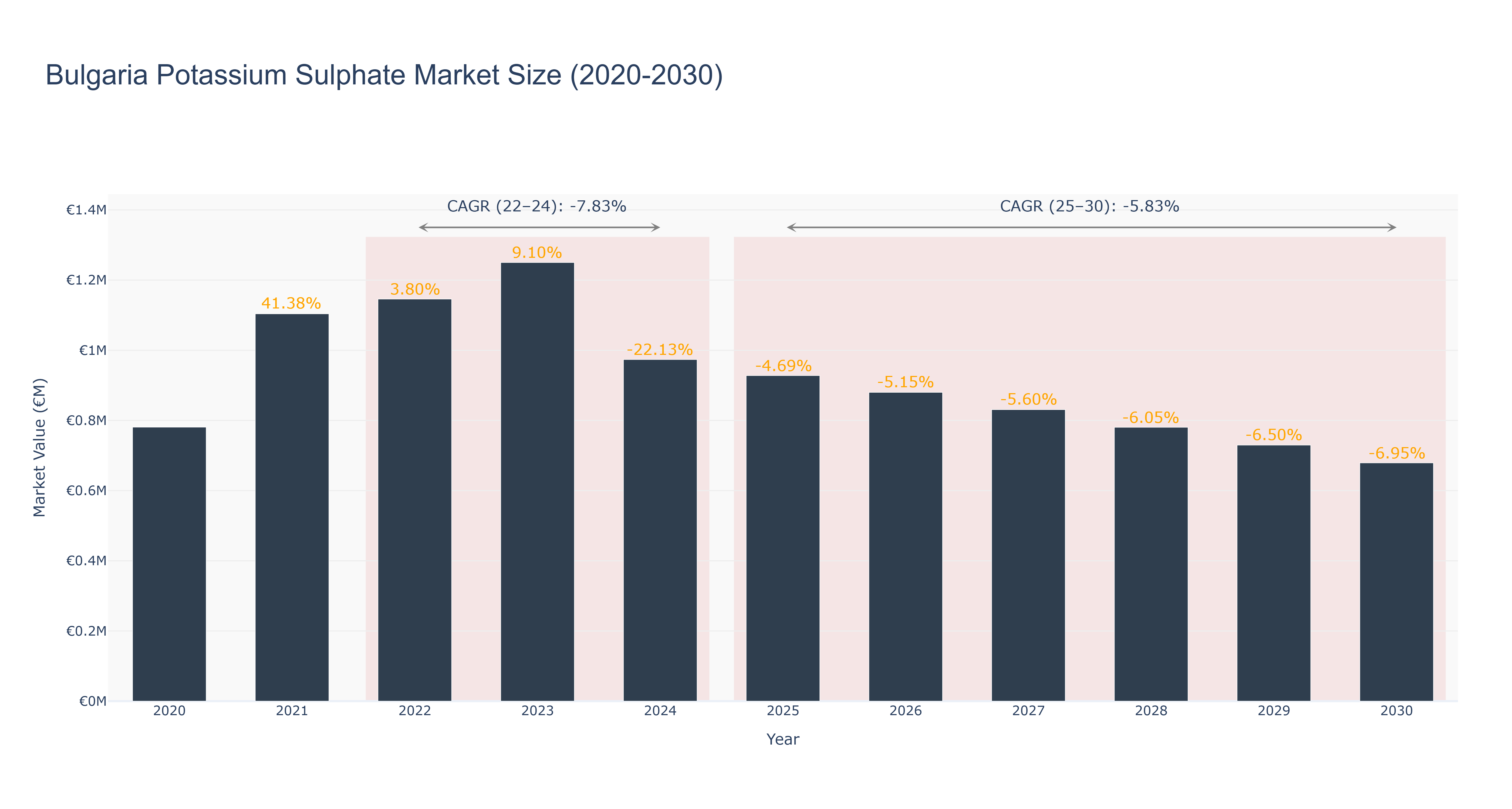 Bulgaria Potassium Sulphate Market Size (2020-2030)
