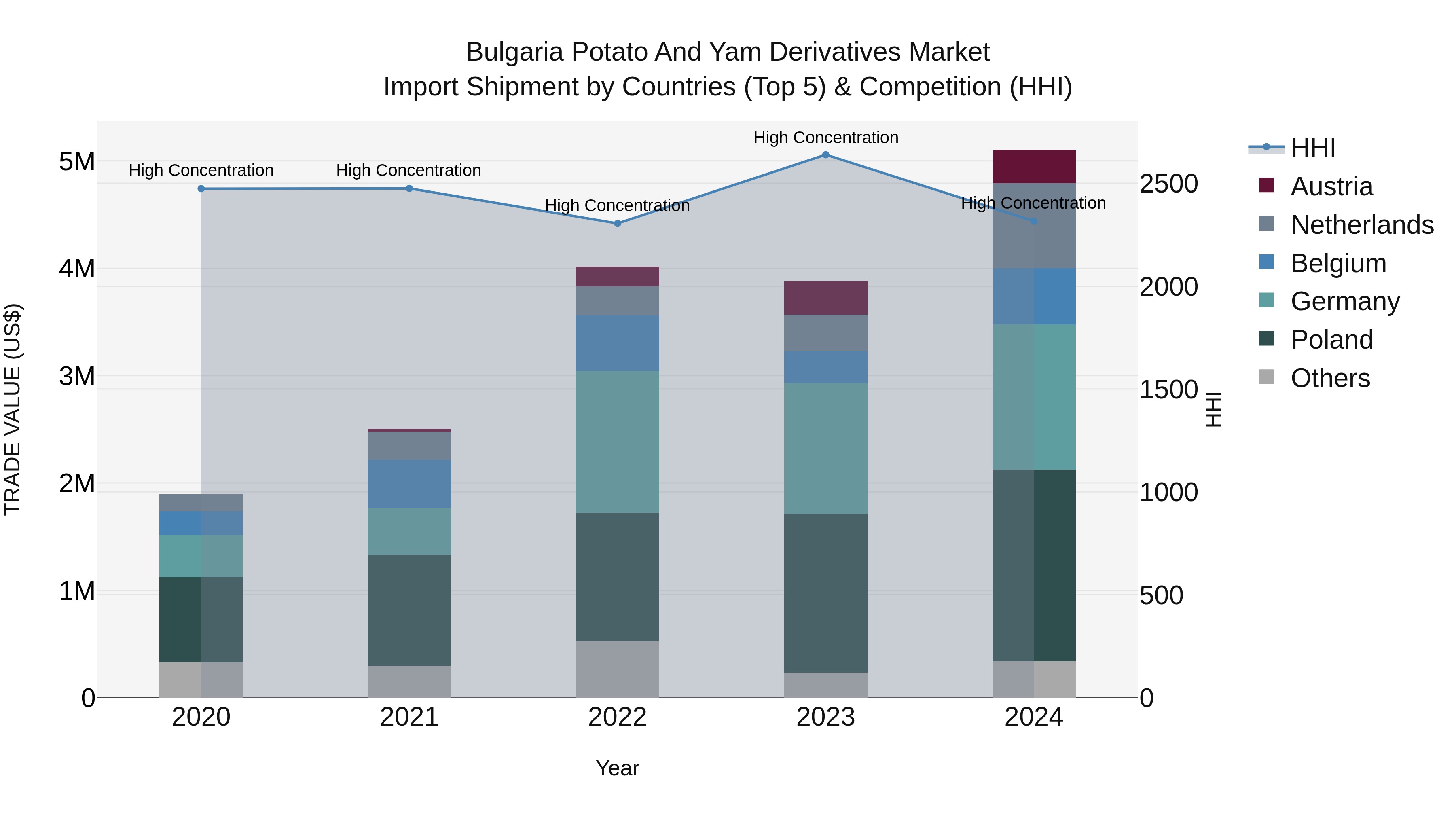 Bulgaria Potato and Yam Derivatives Market Top 5 Importing Countries and Market Competition (HHI) Analysis