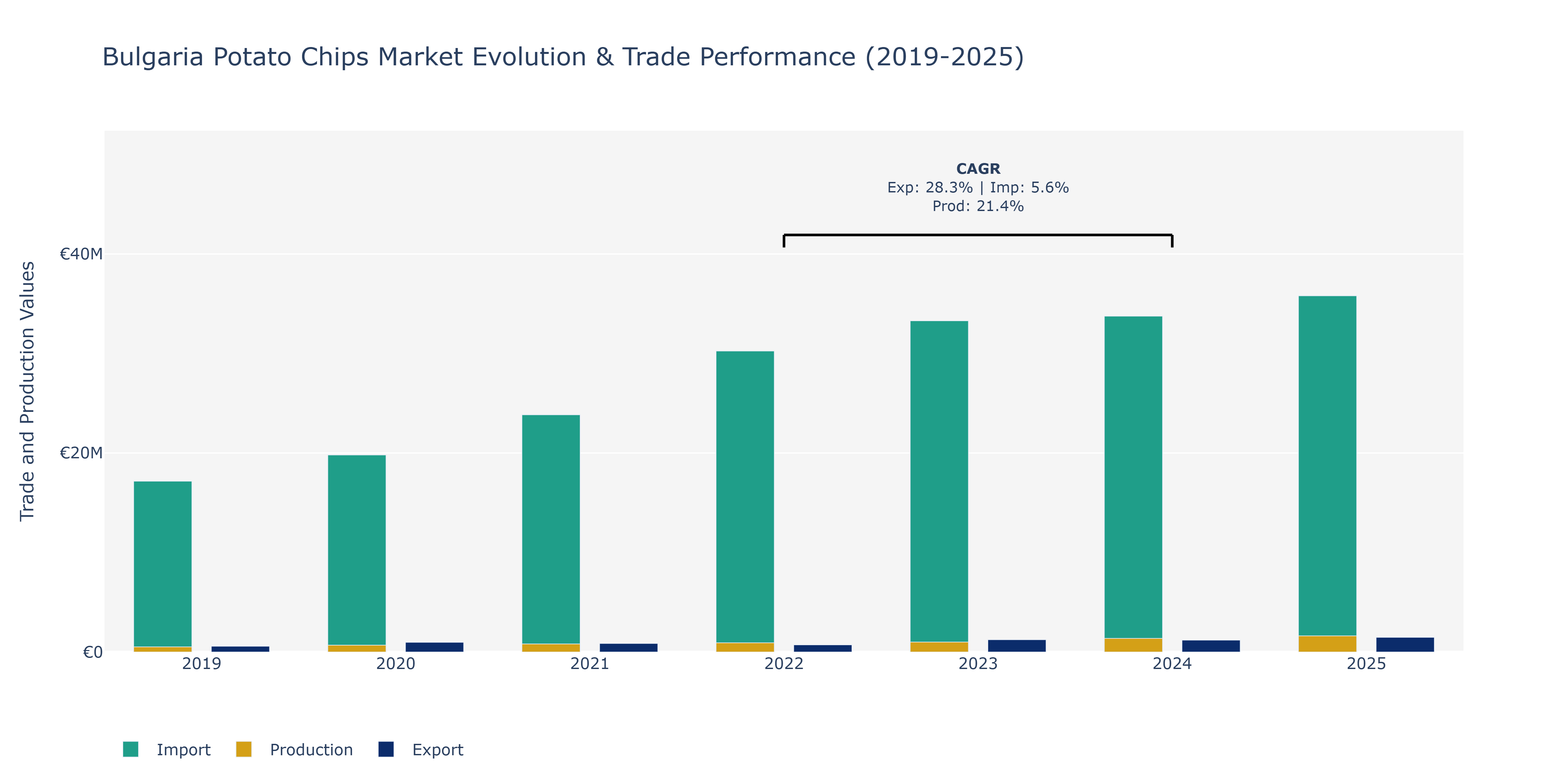 Bulgaria Potato Chips Market: Production & Trade Performance (2019-2025)