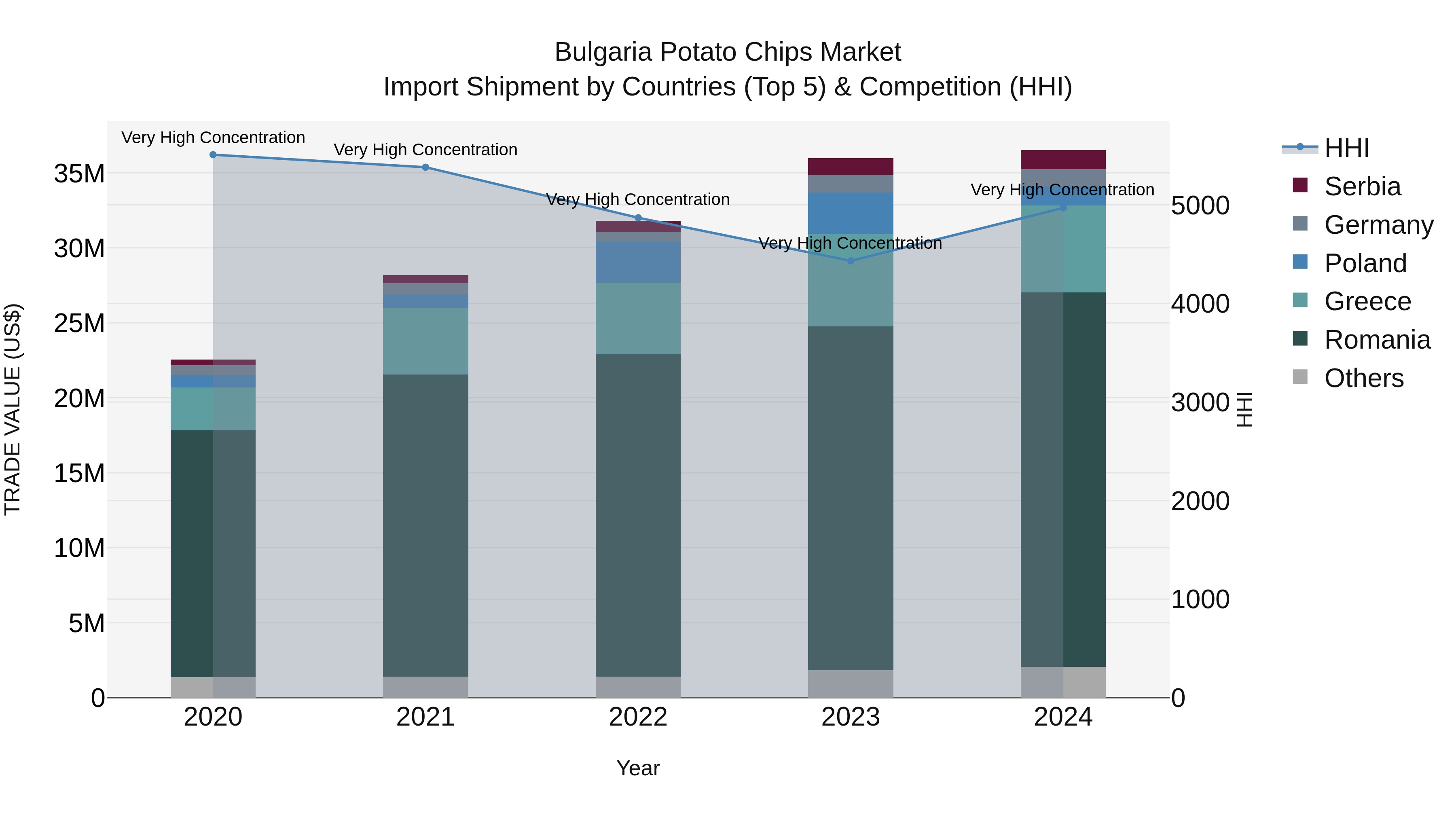 Bulgaria Potato Chips Market Top 5 Importing Countries and Market Competition (HHI) Analysis