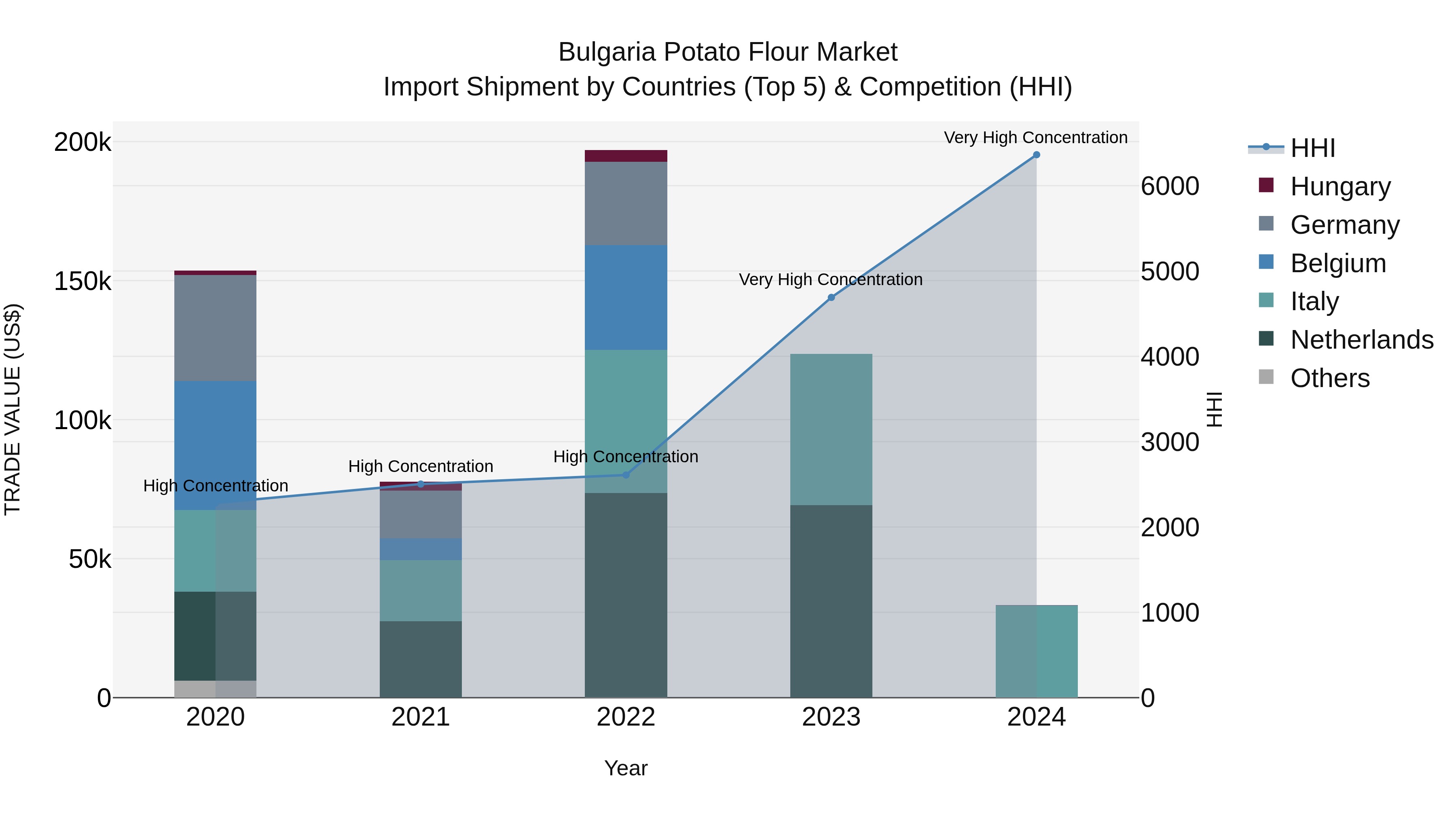 Bulgaria Potato Flour Market Top 5 Importing Countries and Market Competition (HHI) Analysis