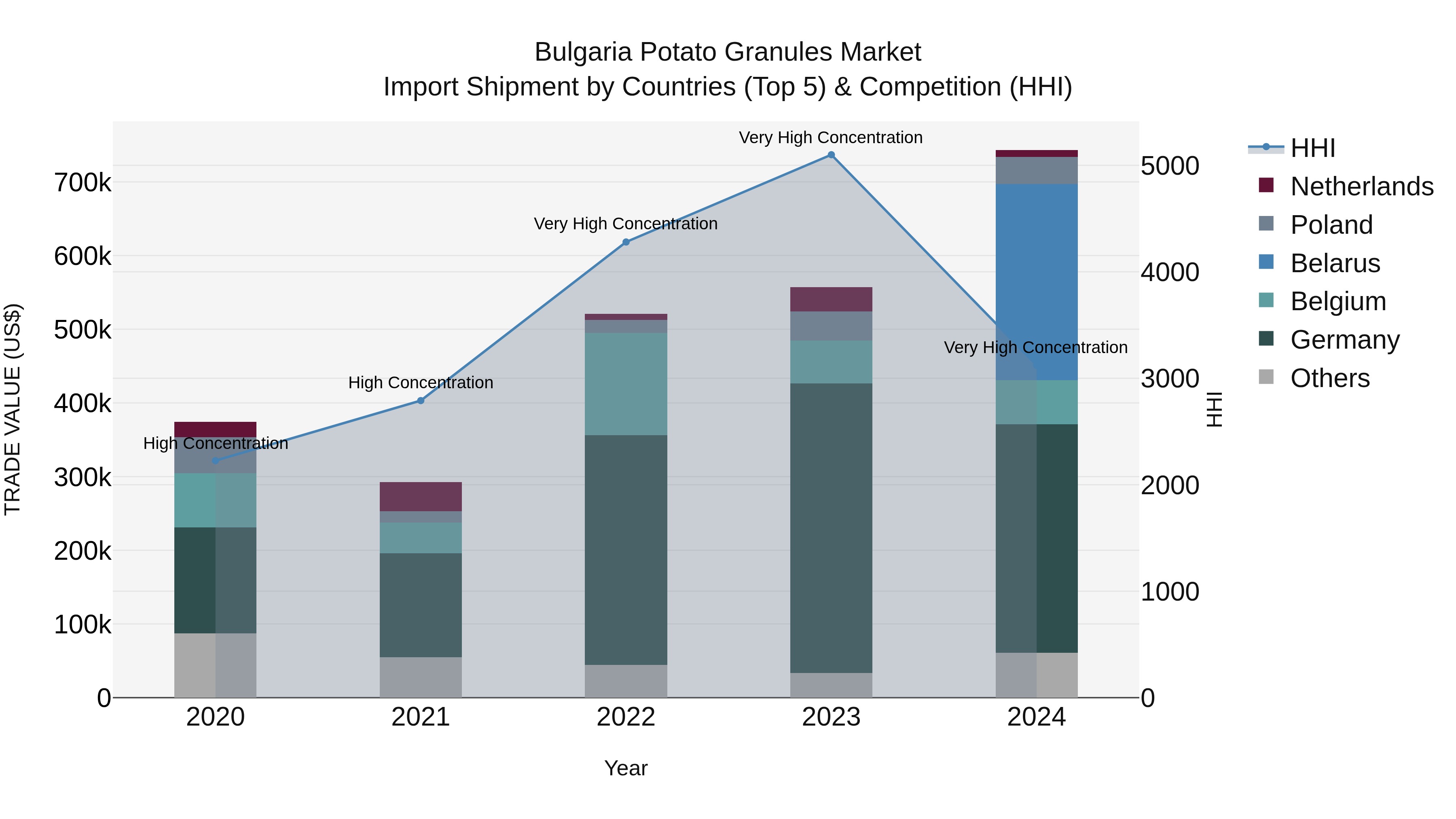Bulgaria Potato Granules Market Top 5 Importing Countries and Market Competition (HHI) Analysis