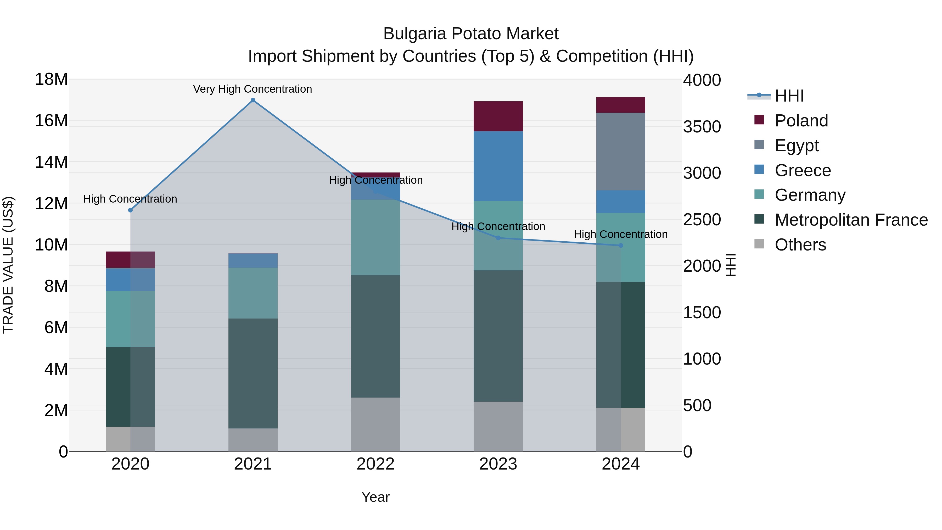 Bulgaria Potato Market Top 5 Importing Countries and Market Competition (HHI) Analysis