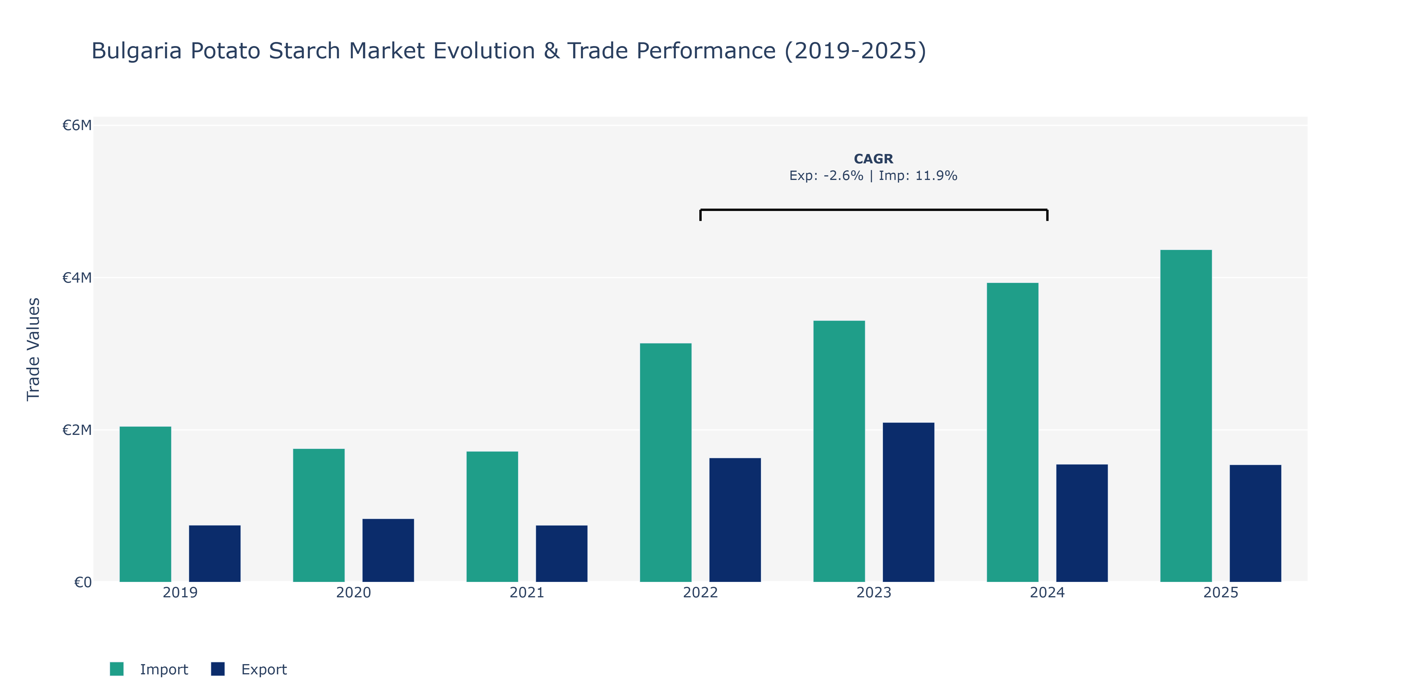 Bulgaria Potato Starch Market: Production & Trade Performance (2019-2025)