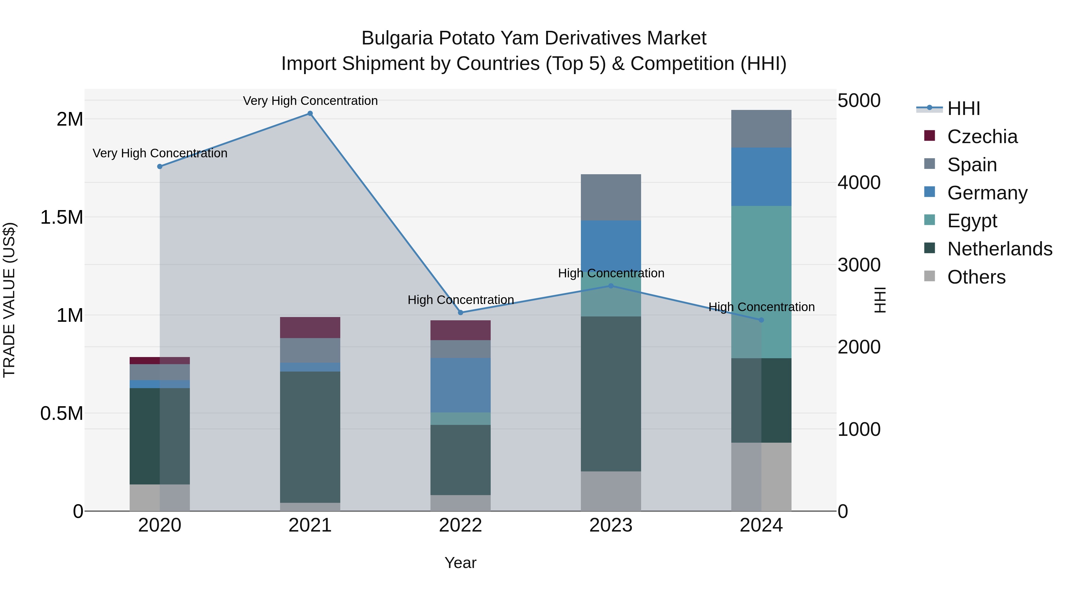 Bulgaria Potato Yam Derivatives Market Top 5 Importing Countries and Market Competition (HHI) Analysis