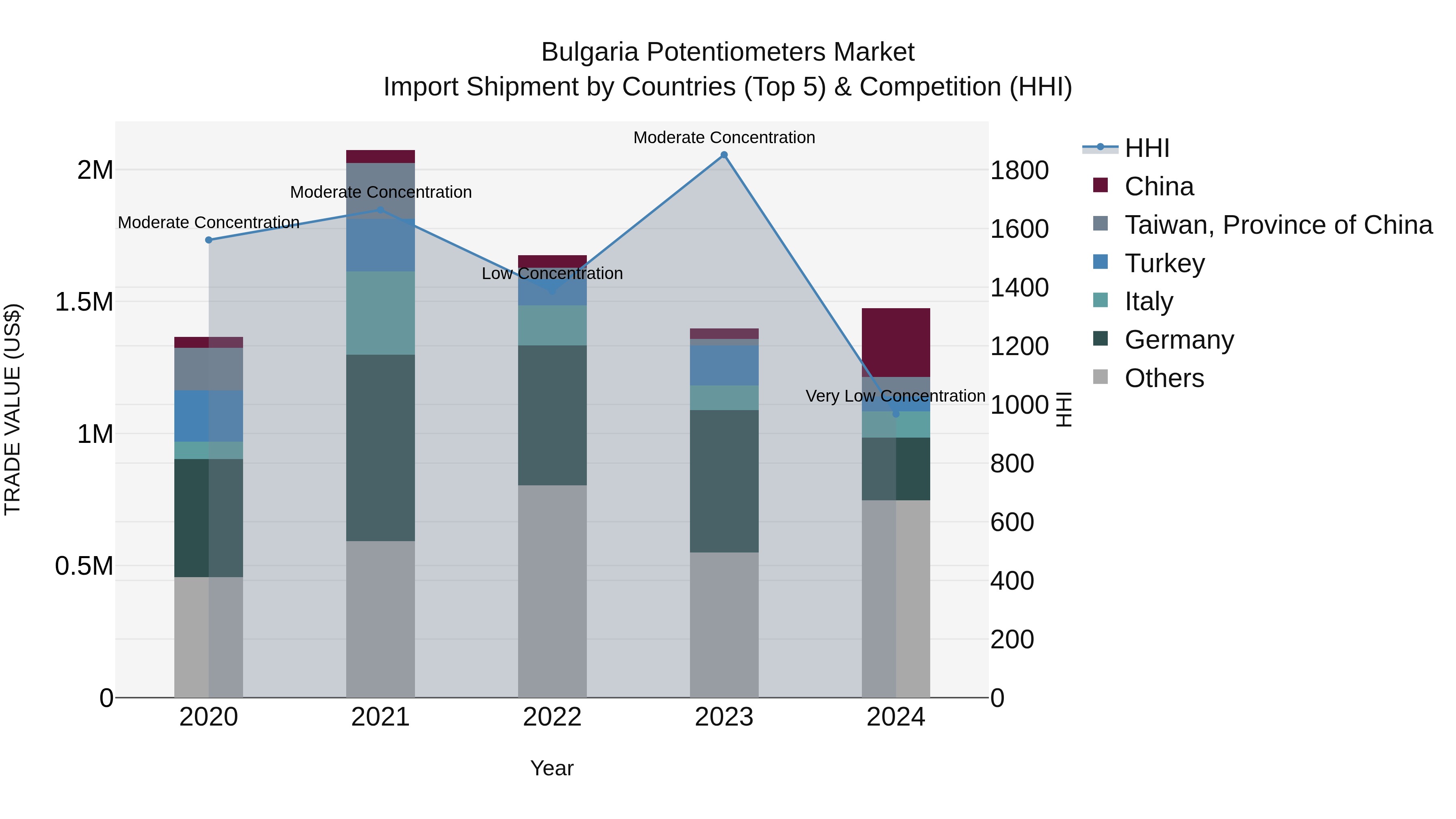 Bulgaria Potentiometers Market Top 5 Importing Countries and Market Competition (HHI) Analysis