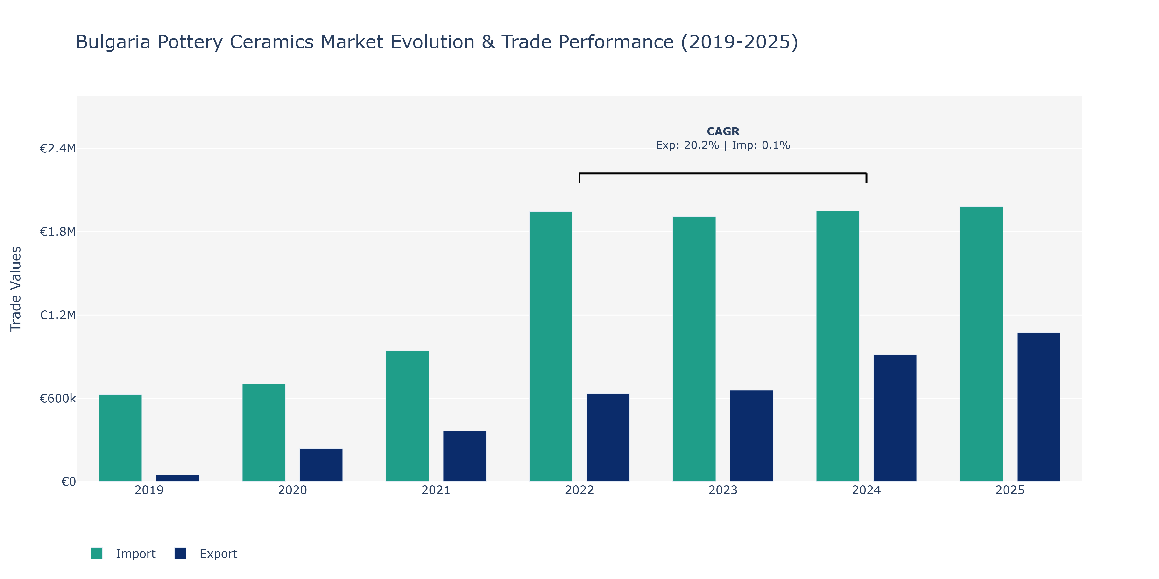 Bulgaria Pottery Ceramics Market: Production & Trade Performance (2019-2025)