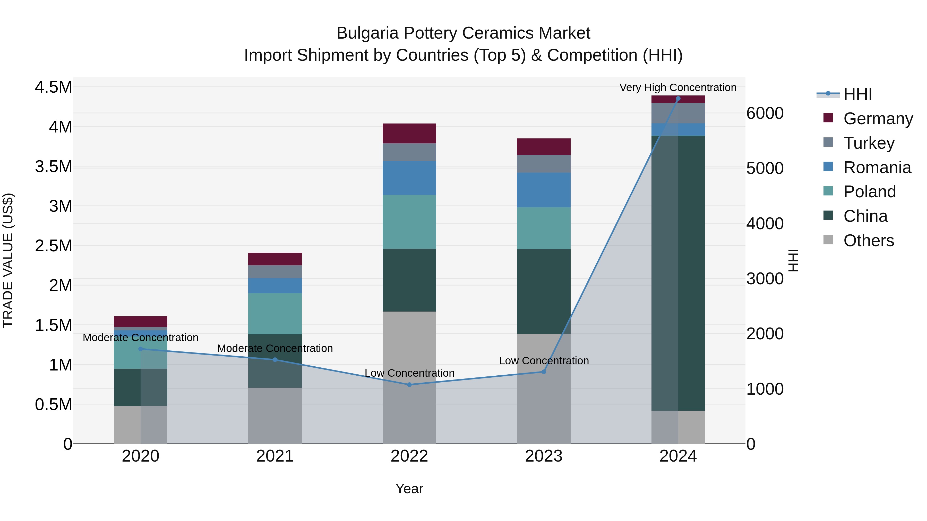 Bulgaria Pottery Ceramics Market Top 5 Importing Countries and Market Competition (HHI) Analysis