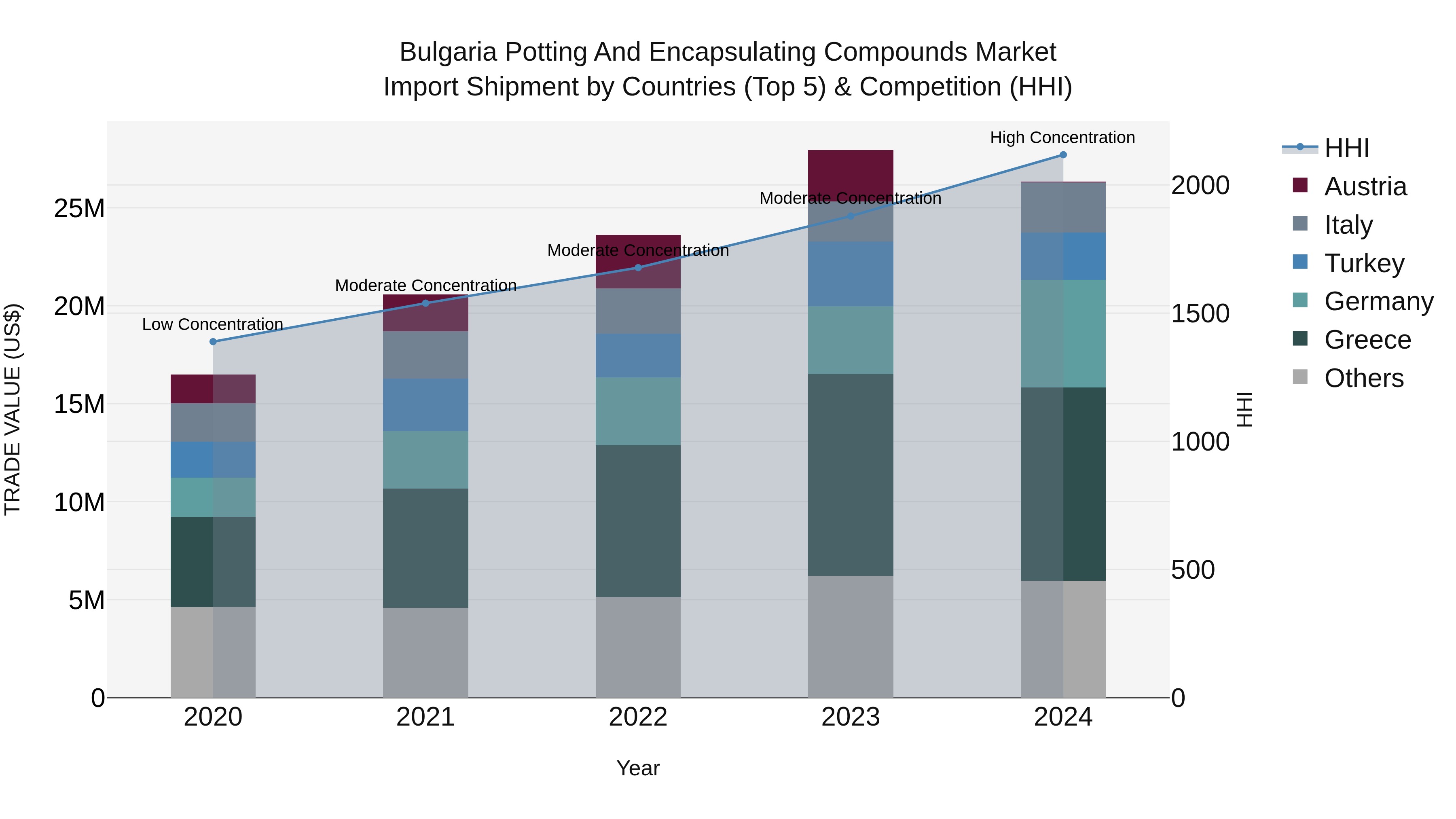 Bulgaria Potting and Encapsulating Compounds Market Top 5 Importing Countries and Market Competition (HHI) Analysis